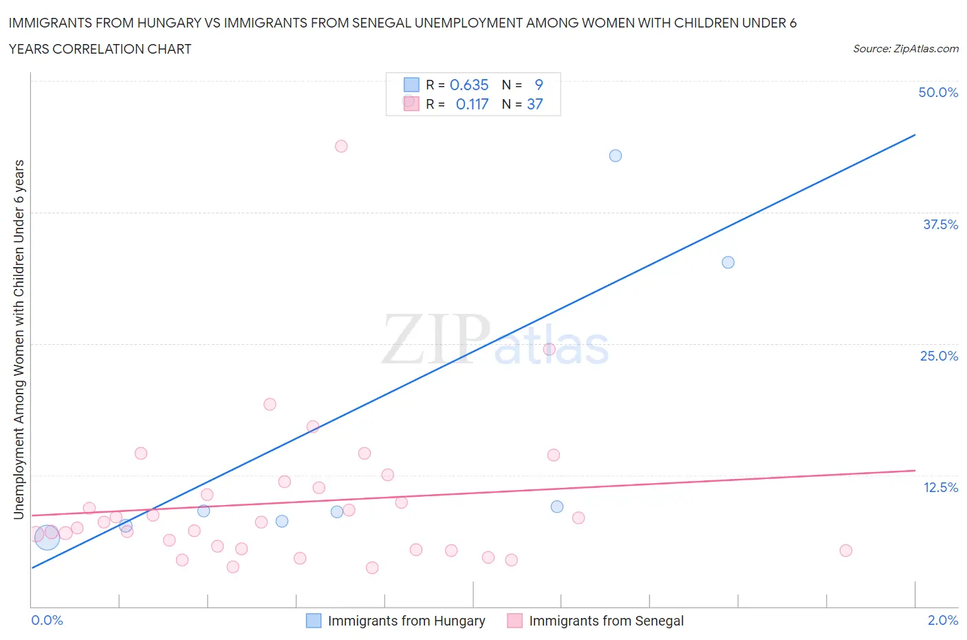 Immigrants from Hungary vs Immigrants from Senegal Unemployment Among Women with Children Under 6 years