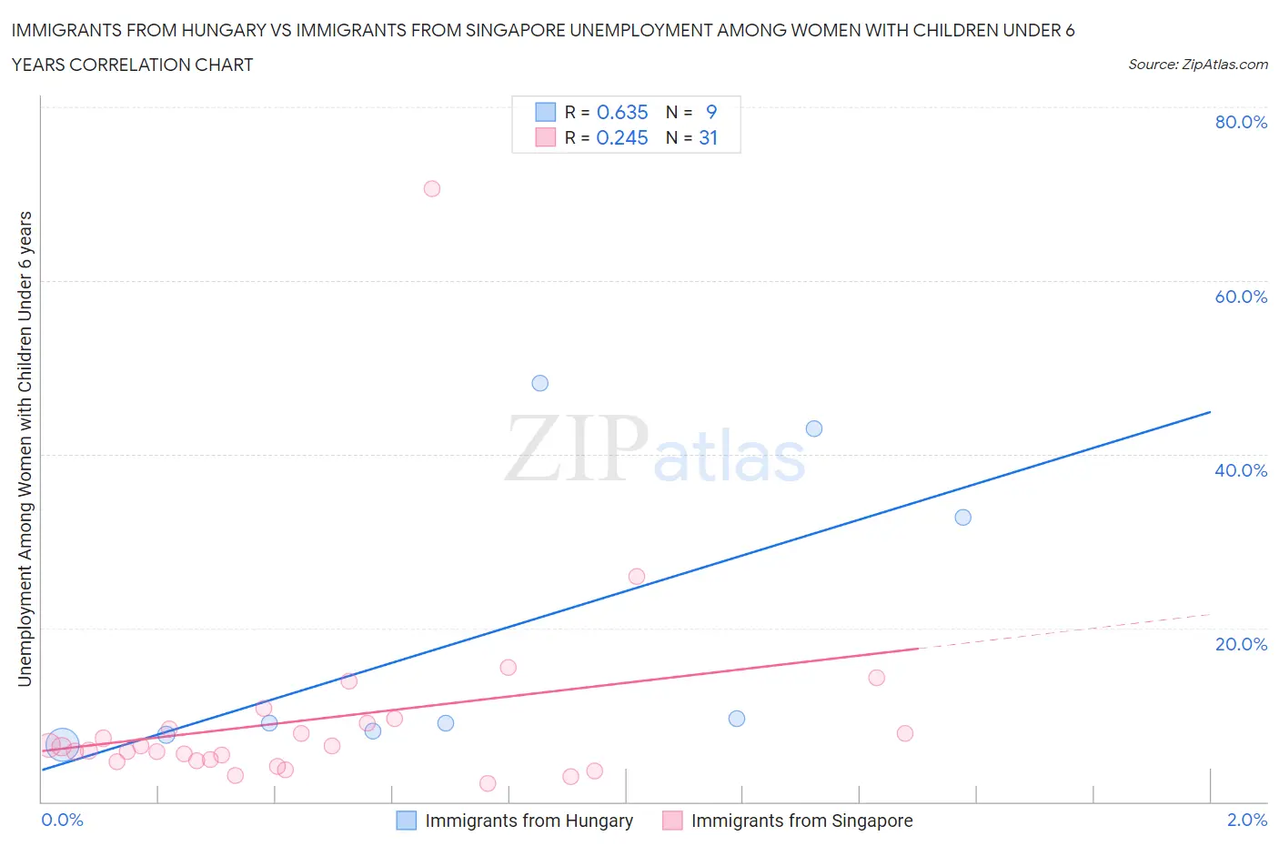 Immigrants from Hungary vs Immigrants from Singapore Unemployment Among Women with Children Under 6 years
