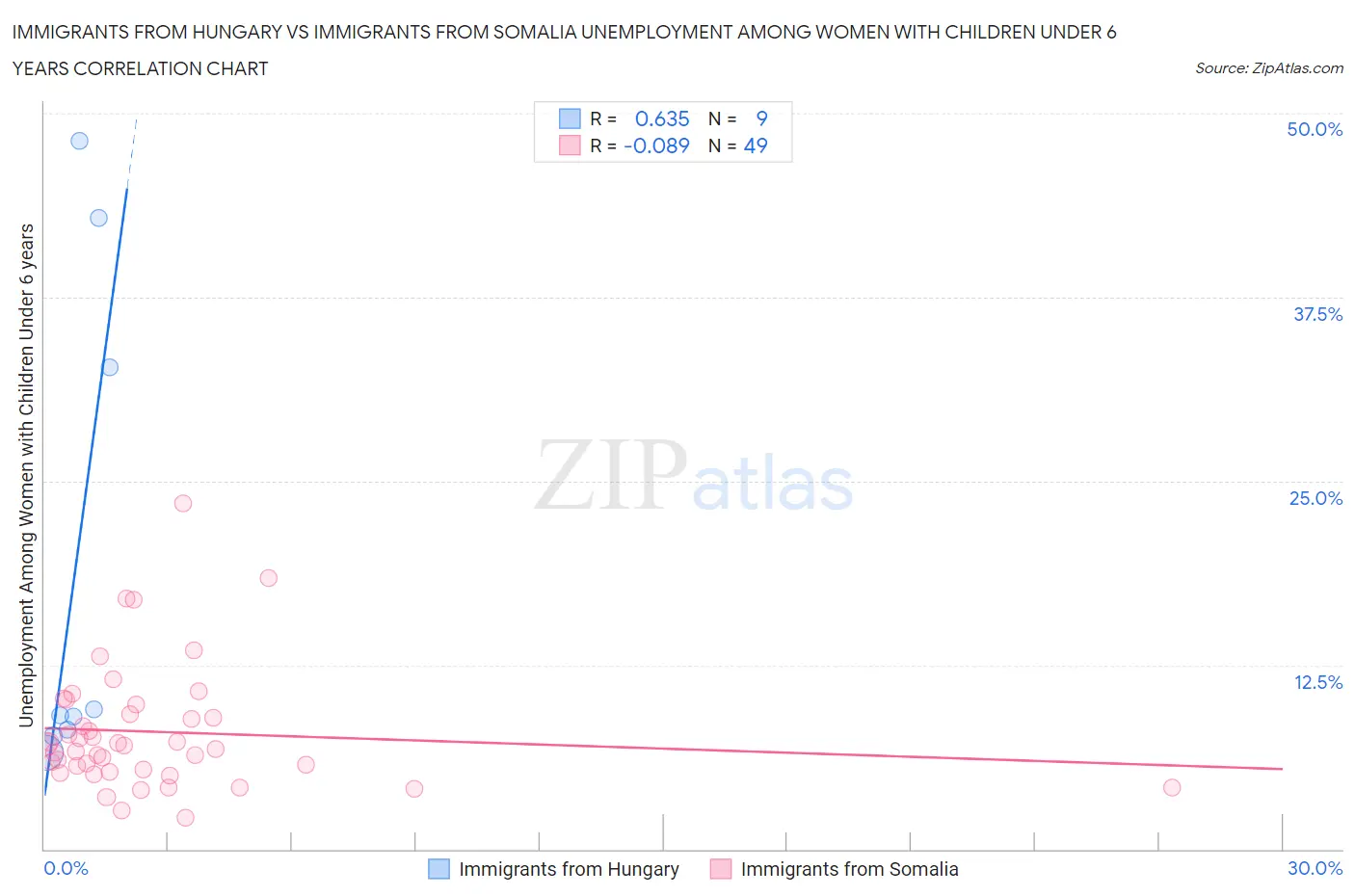 Immigrants from Hungary vs Immigrants from Somalia Unemployment Among Women with Children Under 6 years