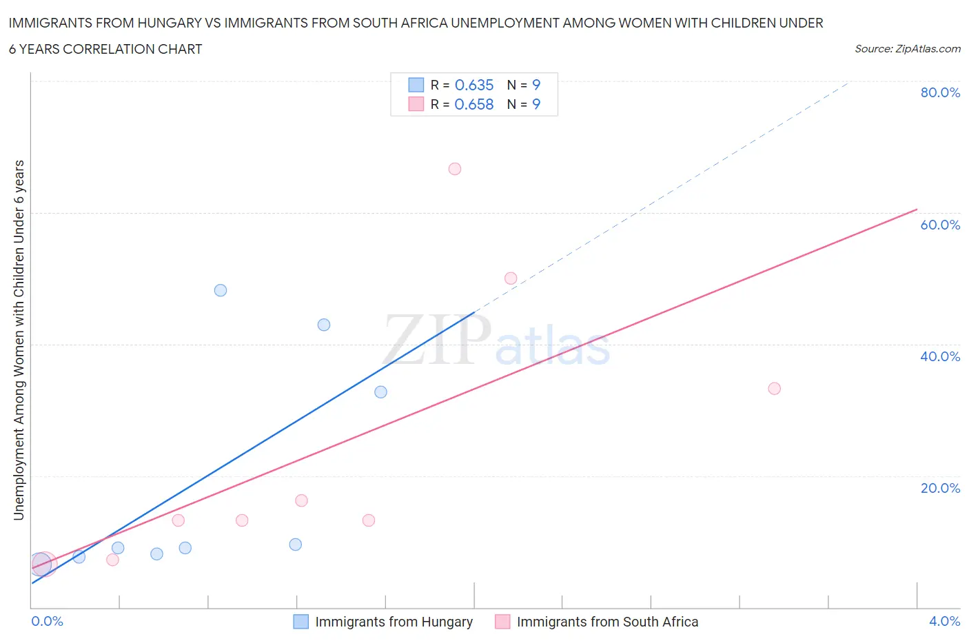 Immigrants from Hungary vs Immigrants from South Africa Unemployment Among Women with Children Under 6 years