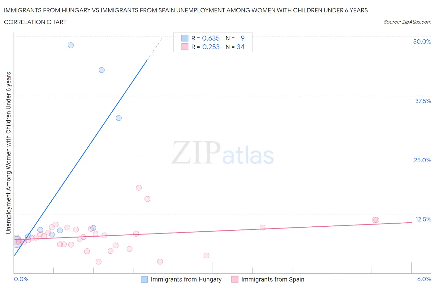 Immigrants from Hungary vs Immigrants from Spain Unemployment Among Women with Children Under 6 years