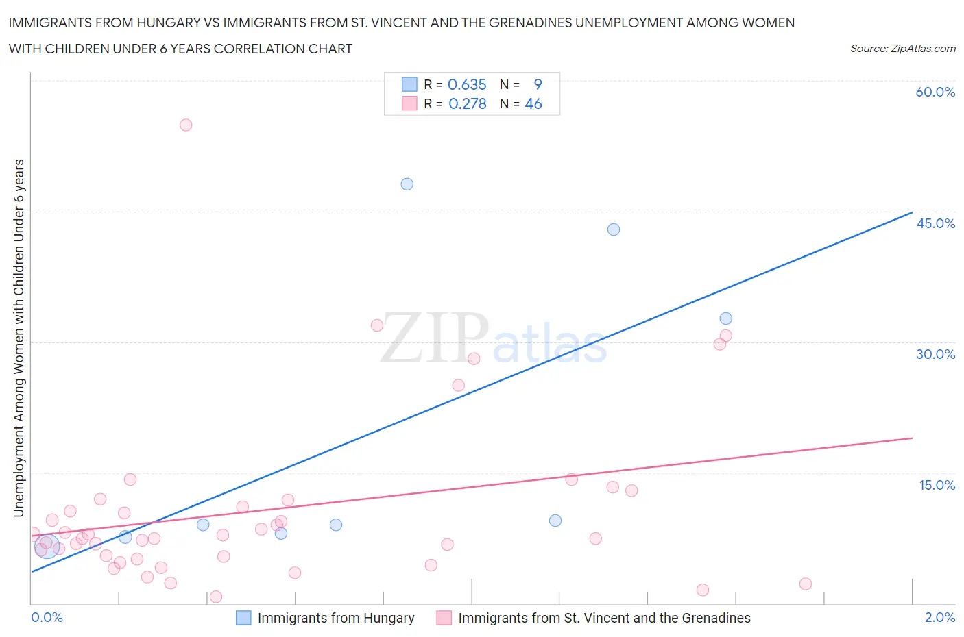 Immigrants from Hungary vs Immigrants from St. Vincent and the Grenadines Unemployment Among Women with Children Under 6 years