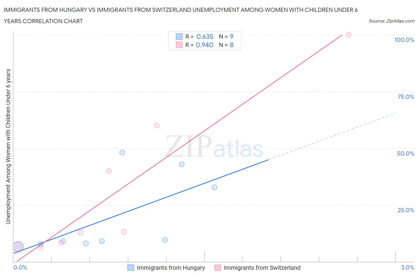 Immigrants from Hungary vs Immigrants from Switzerland Unemployment Among Women with Children Under 6 years