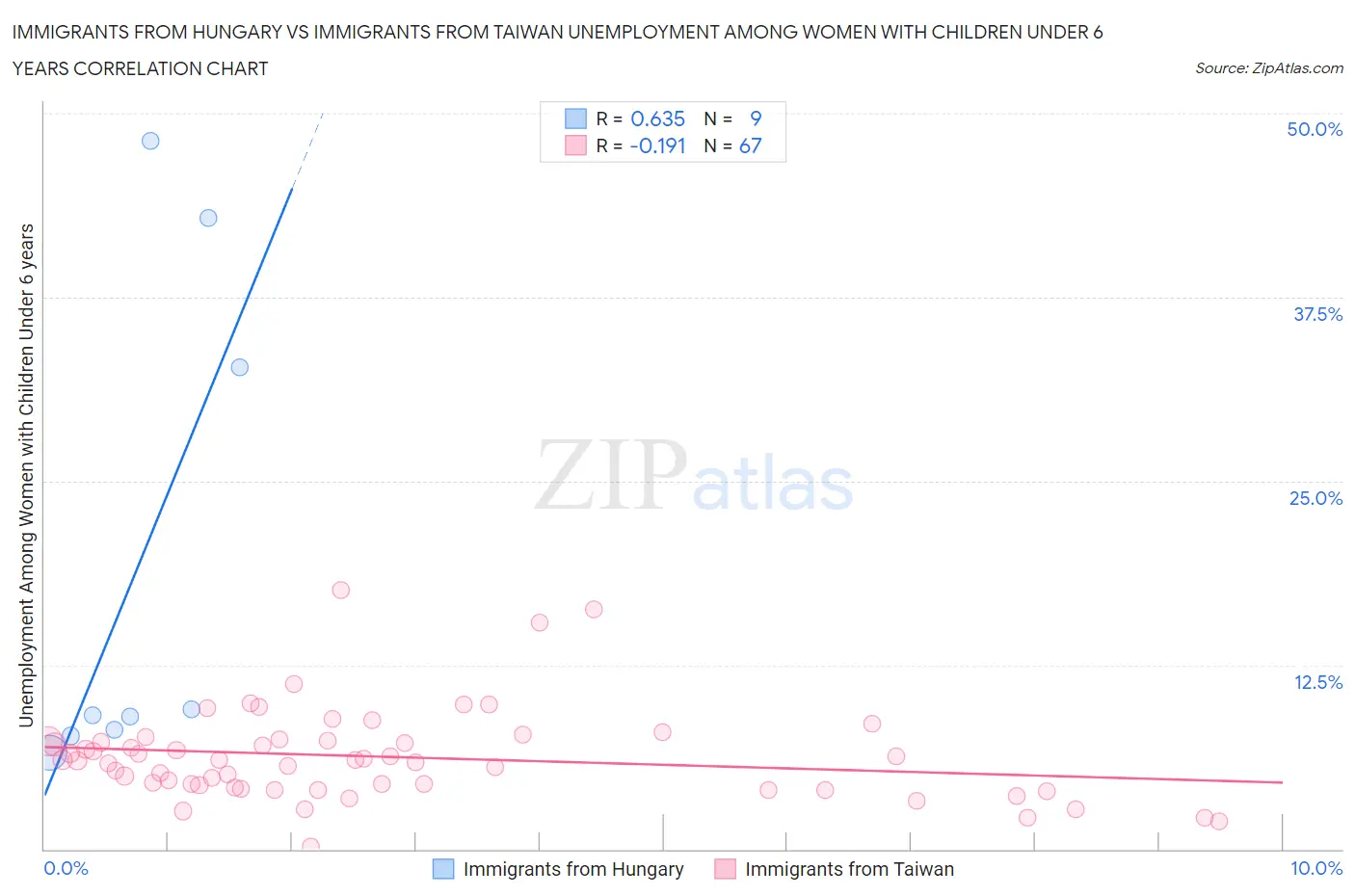 Immigrants from Hungary vs Immigrants from Taiwan Unemployment Among Women with Children Under 6 years