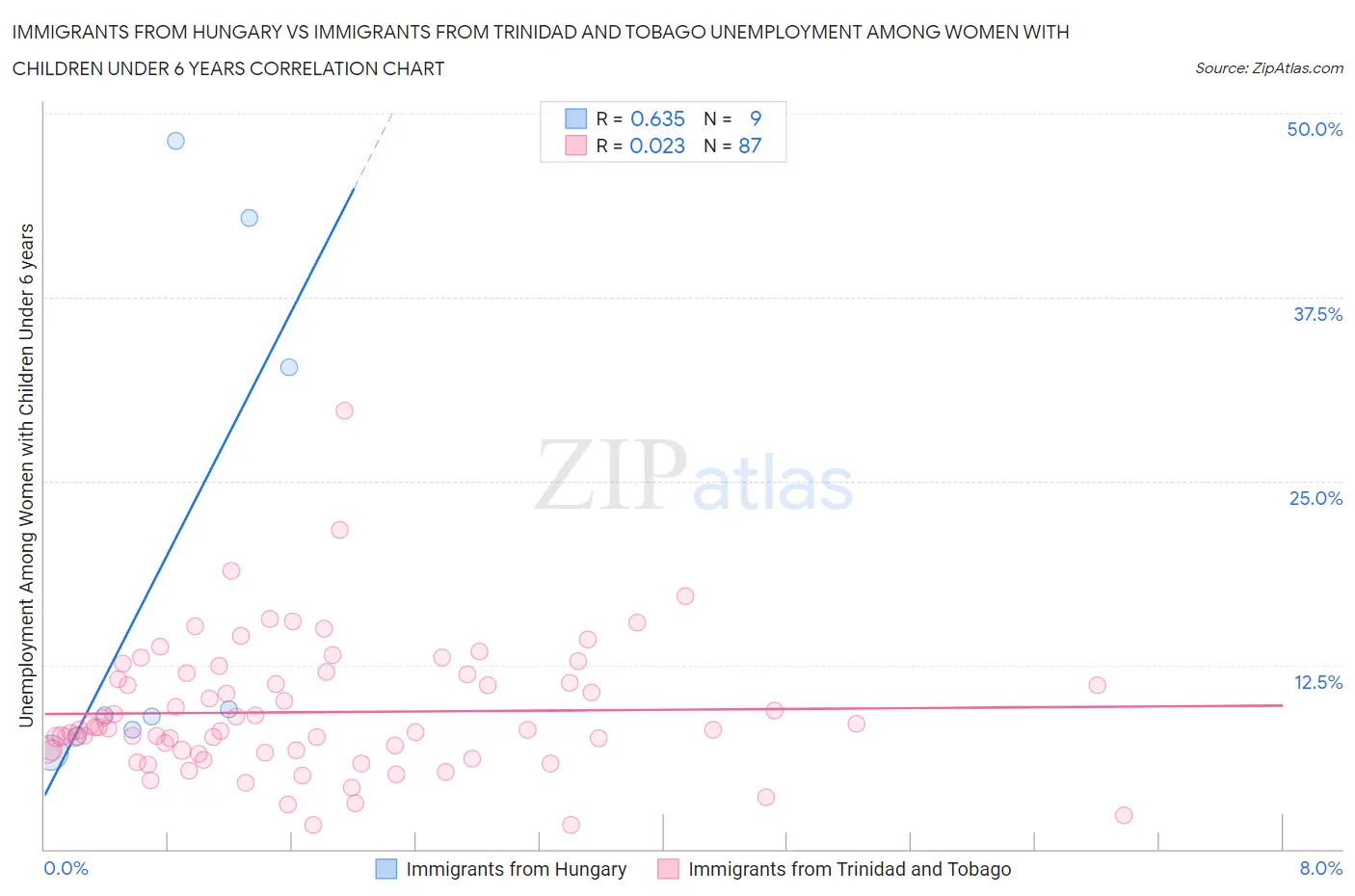 Immigrants from Hungary vs Immigrants from Trinidad and Tobago Unemployment Among Women with Children Under 6 years