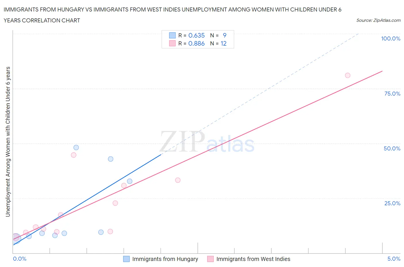 Immigrants from Hungary vs Immigrants from West Indies Unemployment Among Women with Children Under 6 years