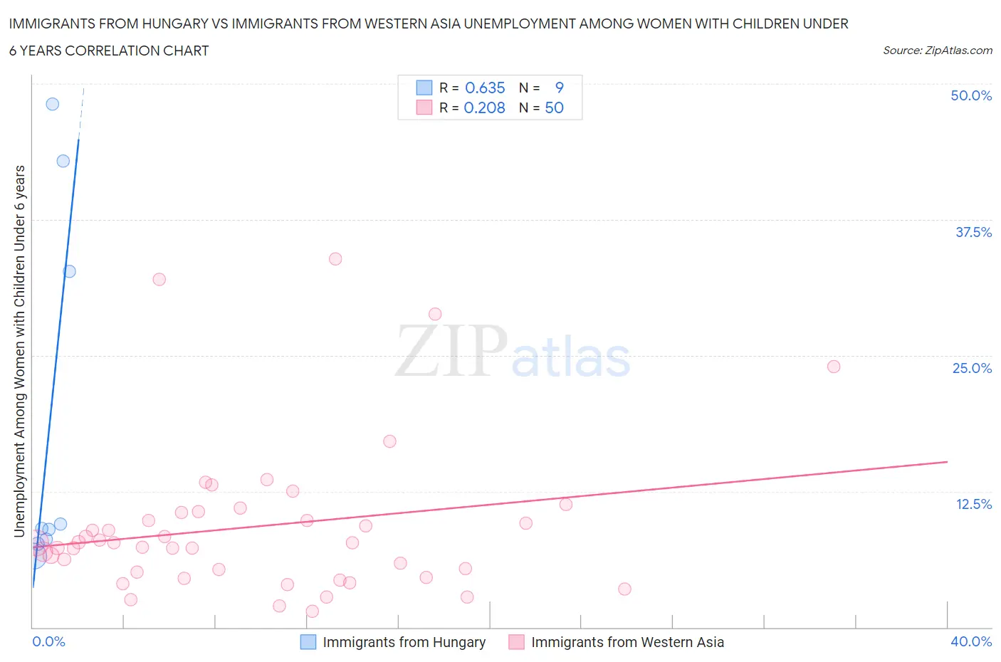 Immigrants from Hungary vs Immigrants from Western Asia Unemployment Among Women with Children Under 6 years