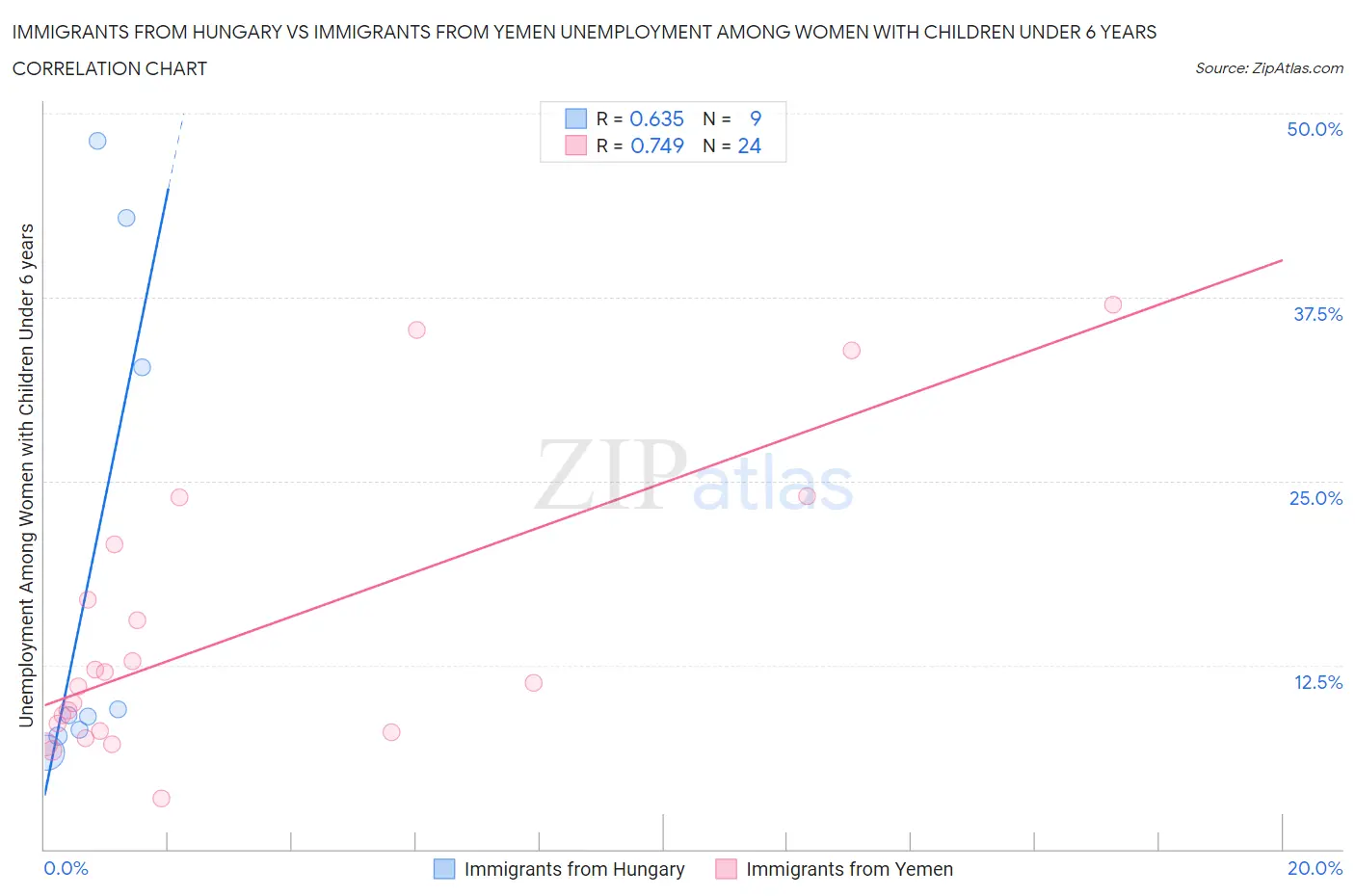Immigrants from Hungary vs Immigrants from Yemen Unemployment Among Women with Children Under 6 years