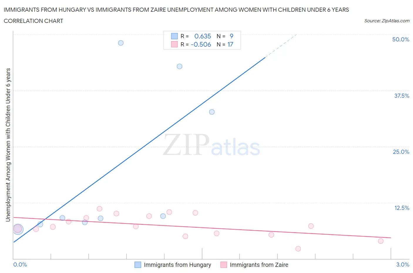 Immigrants from Hungary vs Immigrants from Zaire Unemployment Among Women with Children Under 6 years