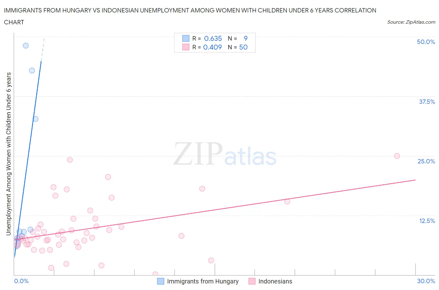 Immigrants from Hungary vs Indonesian Unemployment Among Women with Children Under 6 years