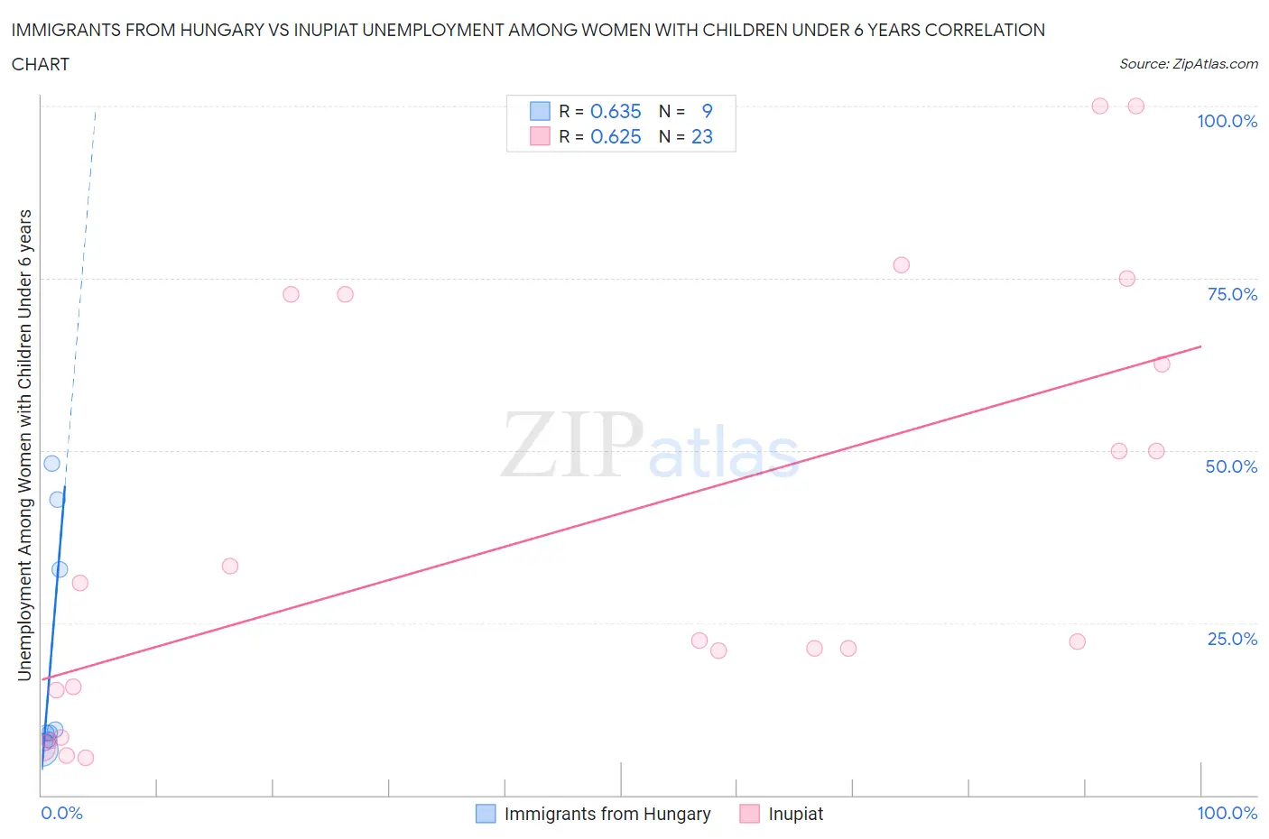 Immigrants from Hungary vs Inupiat Unemployment Among Women with Children Under 6 years