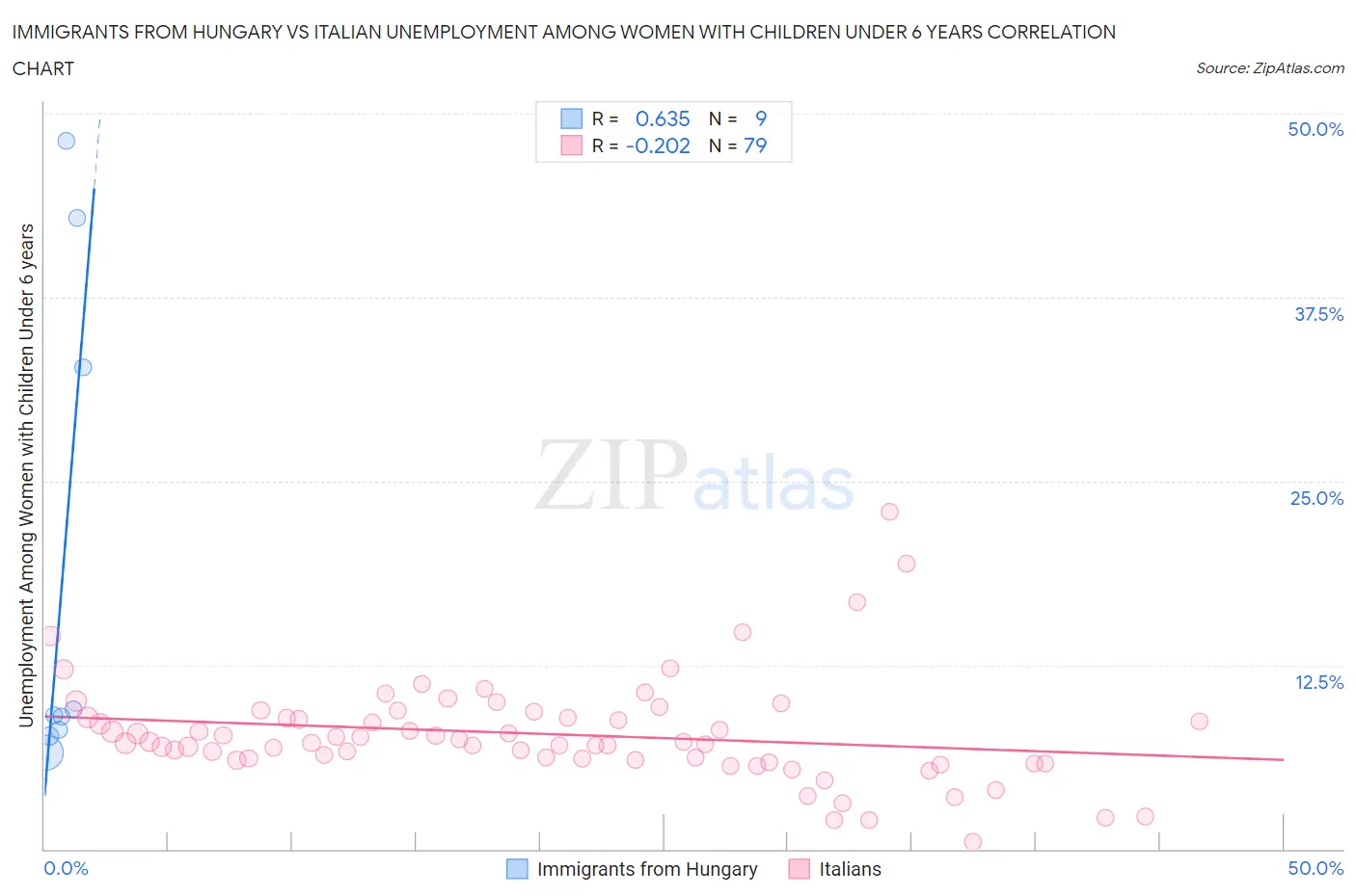 Immigrants from Hungary vs Italian Unemployment Among Women with Children Under 6 years