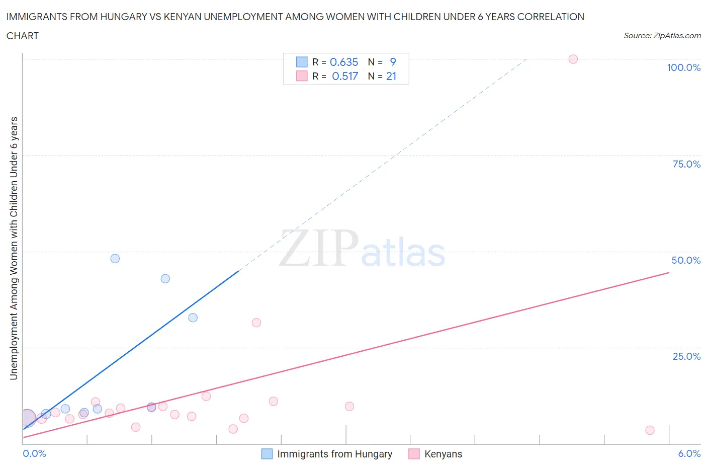 Immigrants from Hungary vs Kenyan Unemployment Among Women with Children Under 6 years