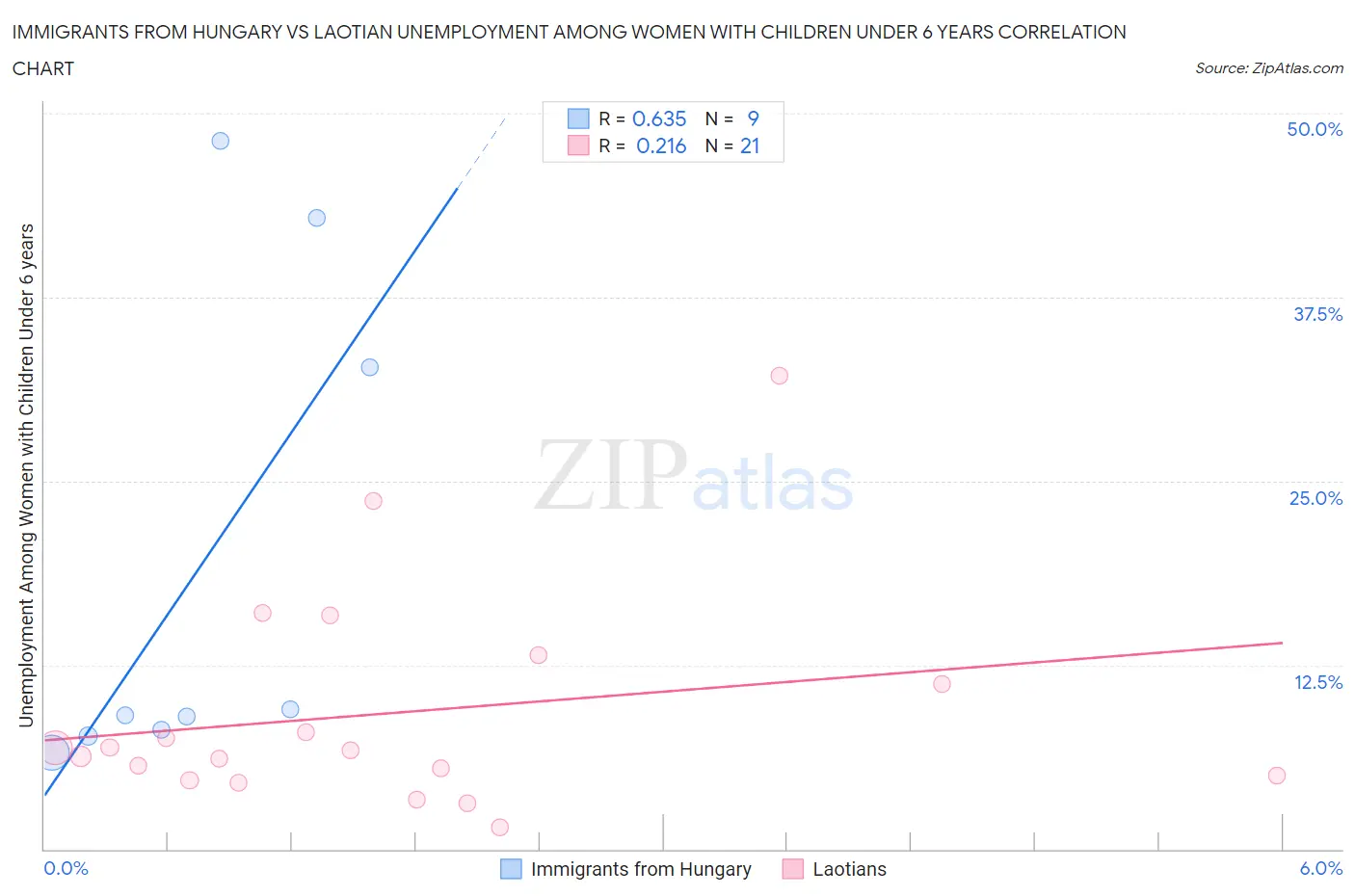Immigrants from Hungary vs Laotian Unemployment Among Women with Children Under 6 years