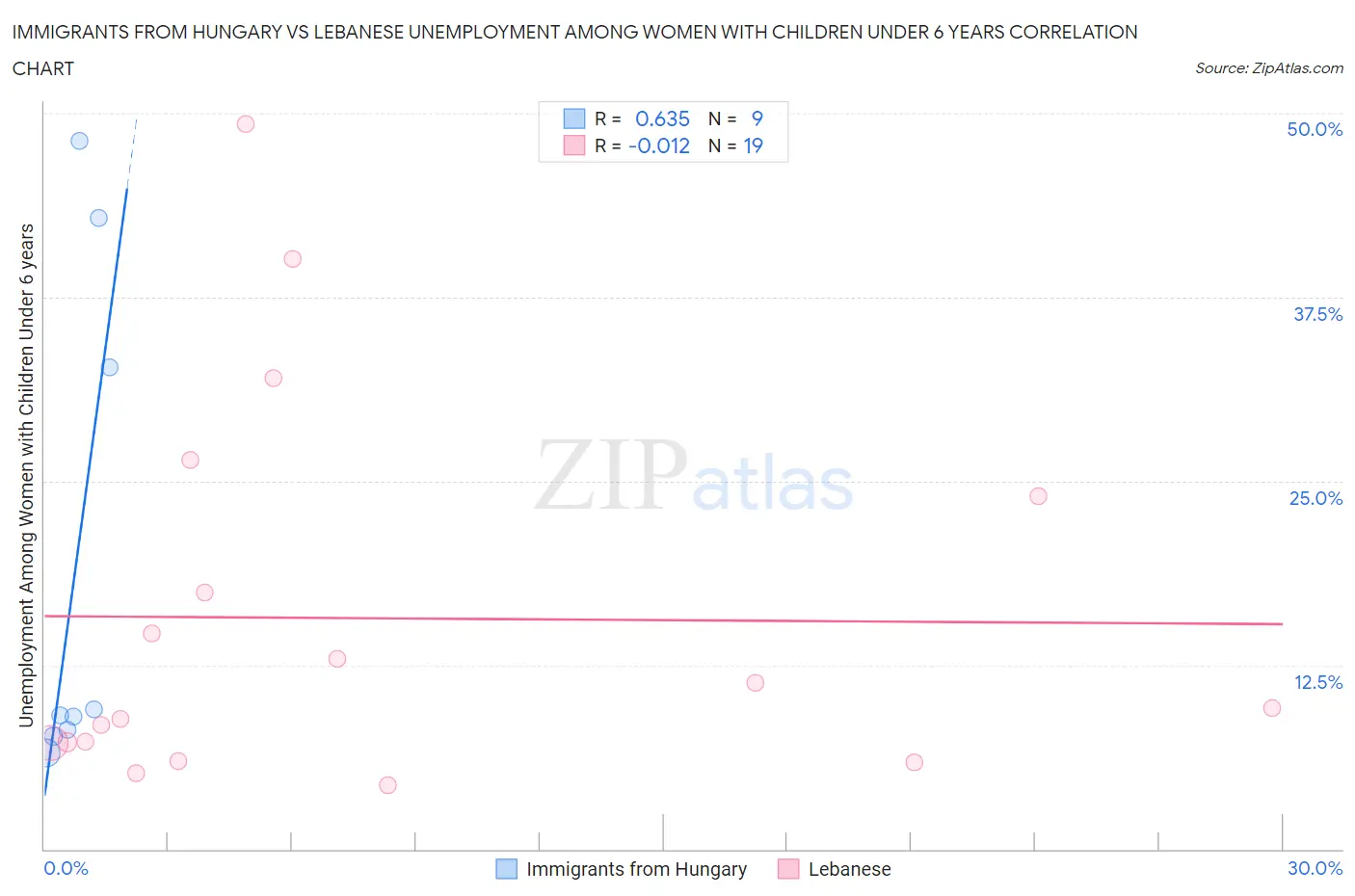 Immigrants from Hungary vs Lebanese Unemployment Among Women with Children Under 6 years