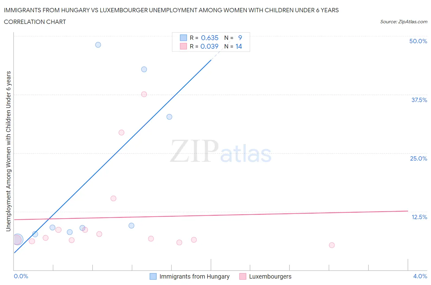 Immigrants from Hungary vs Luxembourger Unemployment Among Women with Children Under 6 years