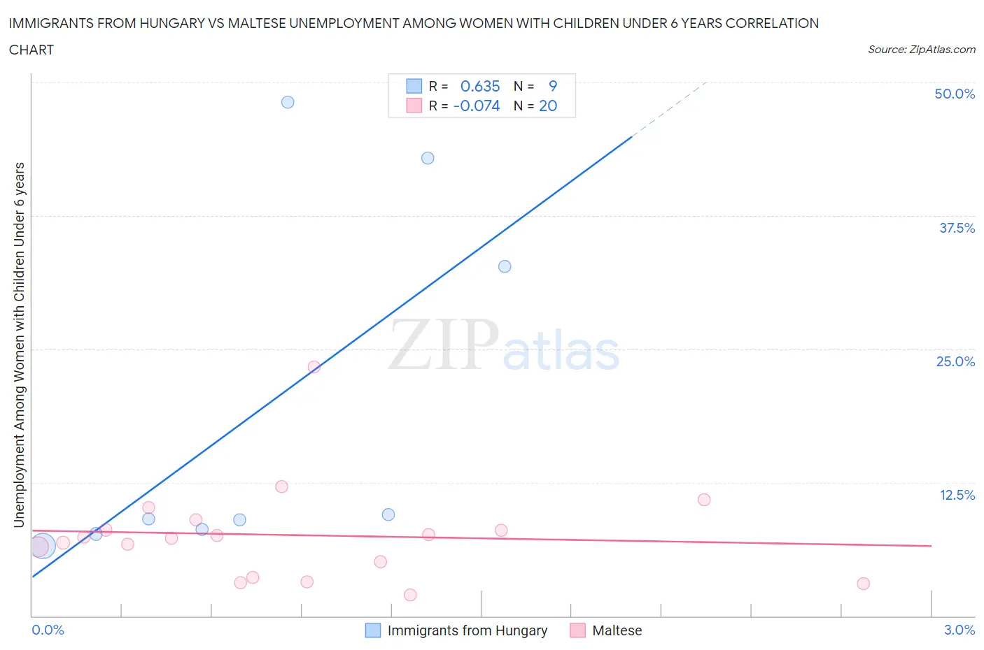 Immigrants from Hungary vs Maltese Unemployment Among Women with Children Under 6 years