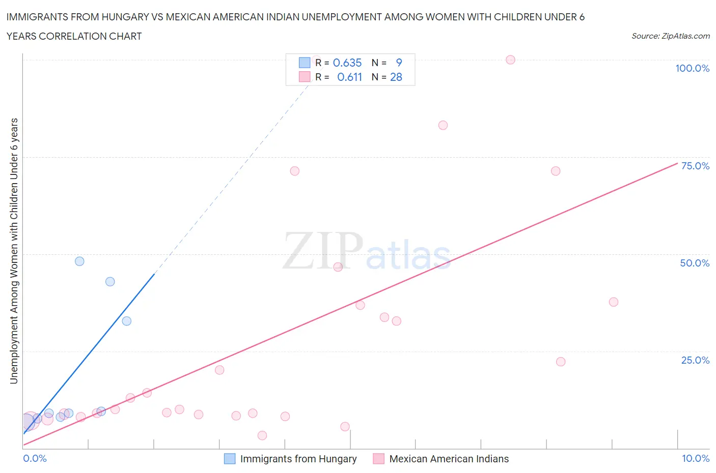 Immigrants from Hungary vs Mexican American Indian Unemployment Among Women with Children Under 6 years