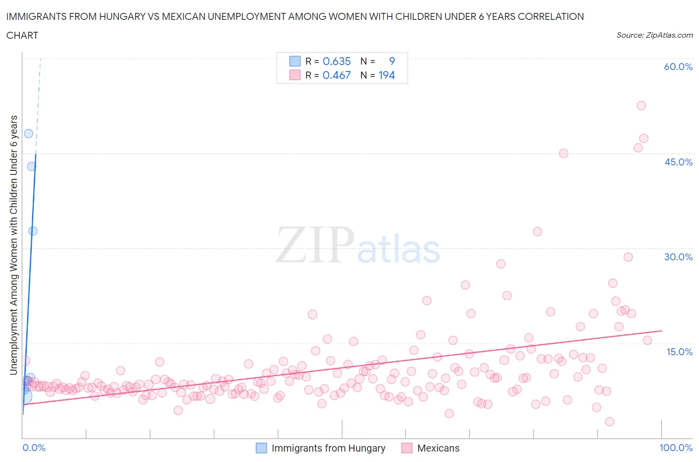 Immigrants from Hungary vs Mexican Unemployment Among Women with Children Under 6 years