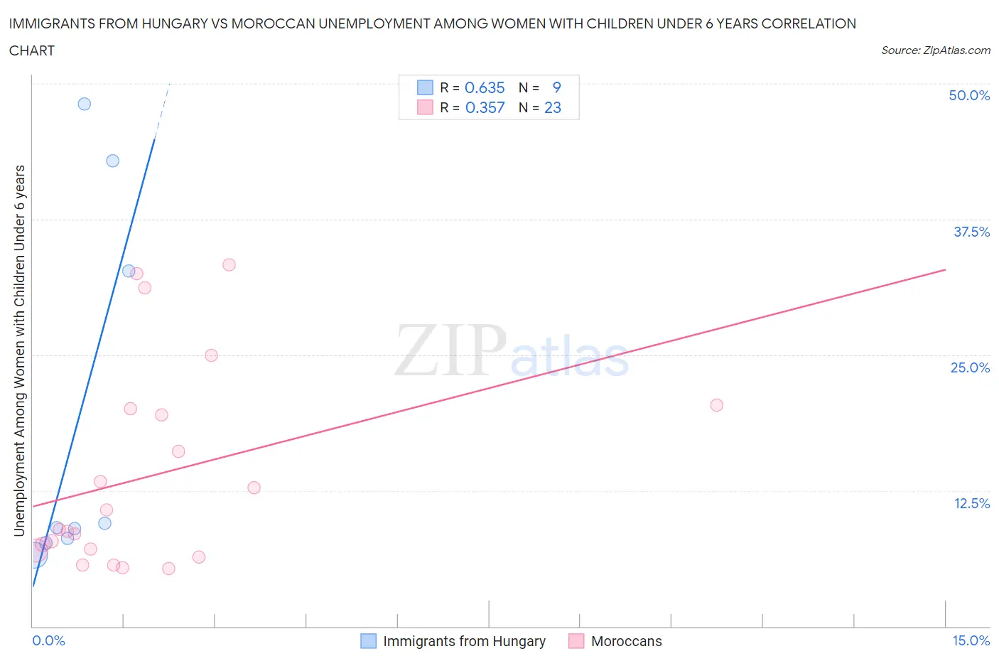 Immigrants from Hungary vs Moroccan Unemployment Among Women with Children Under 6 years