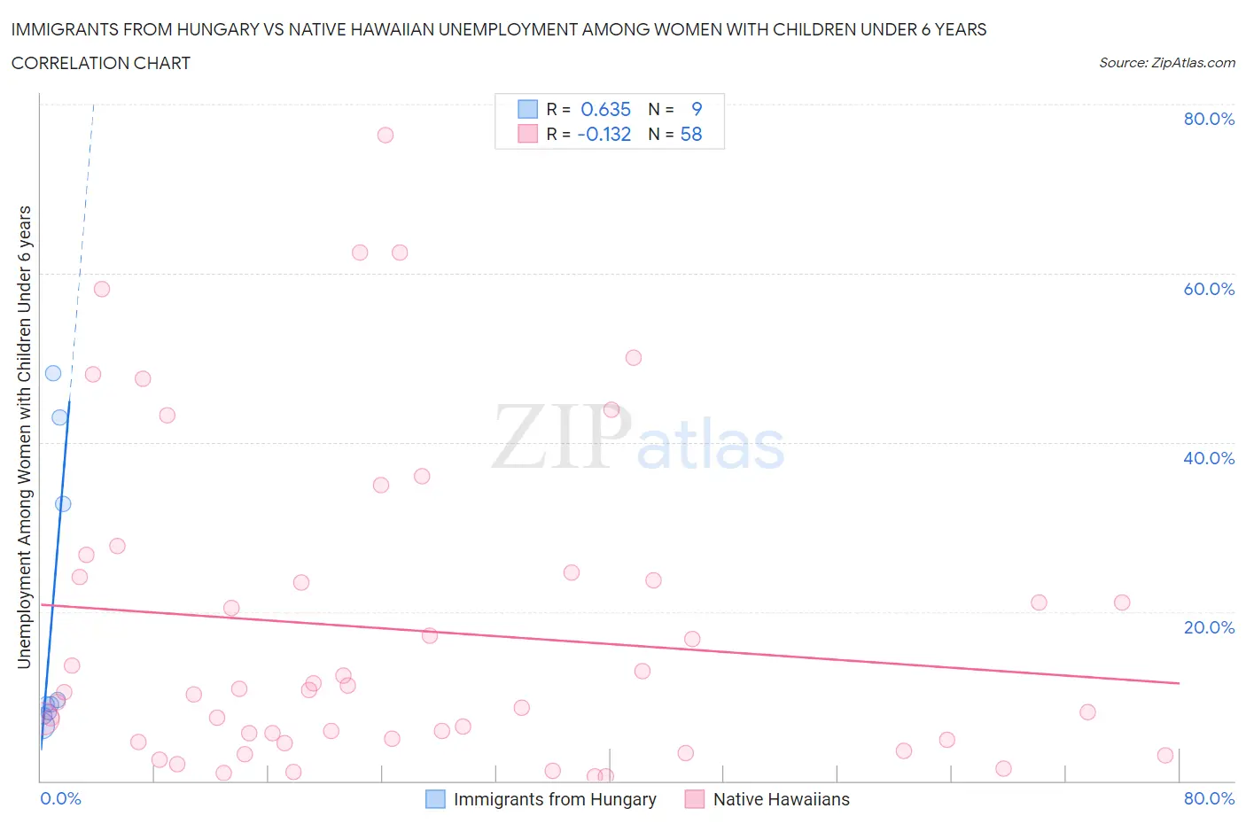 Immigrants from Hungary vs Native Hawaiian Unemployment Among Women with Children Under 6 years