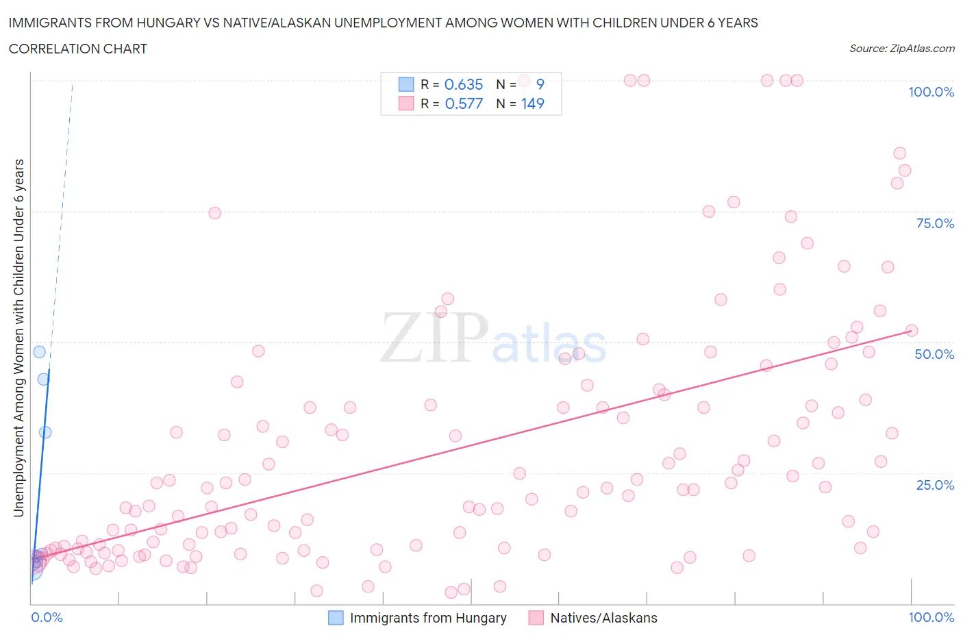 Immigrants from Hungary vs Native/Alaskan Unemployment Among Women with Children Under 6 years