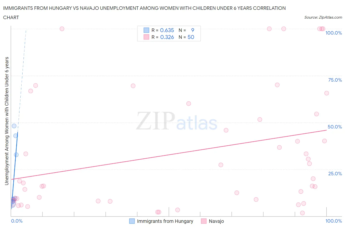 Immigrants from Hungary vs Navajo Unemployment Among Women with Children Under 6 years