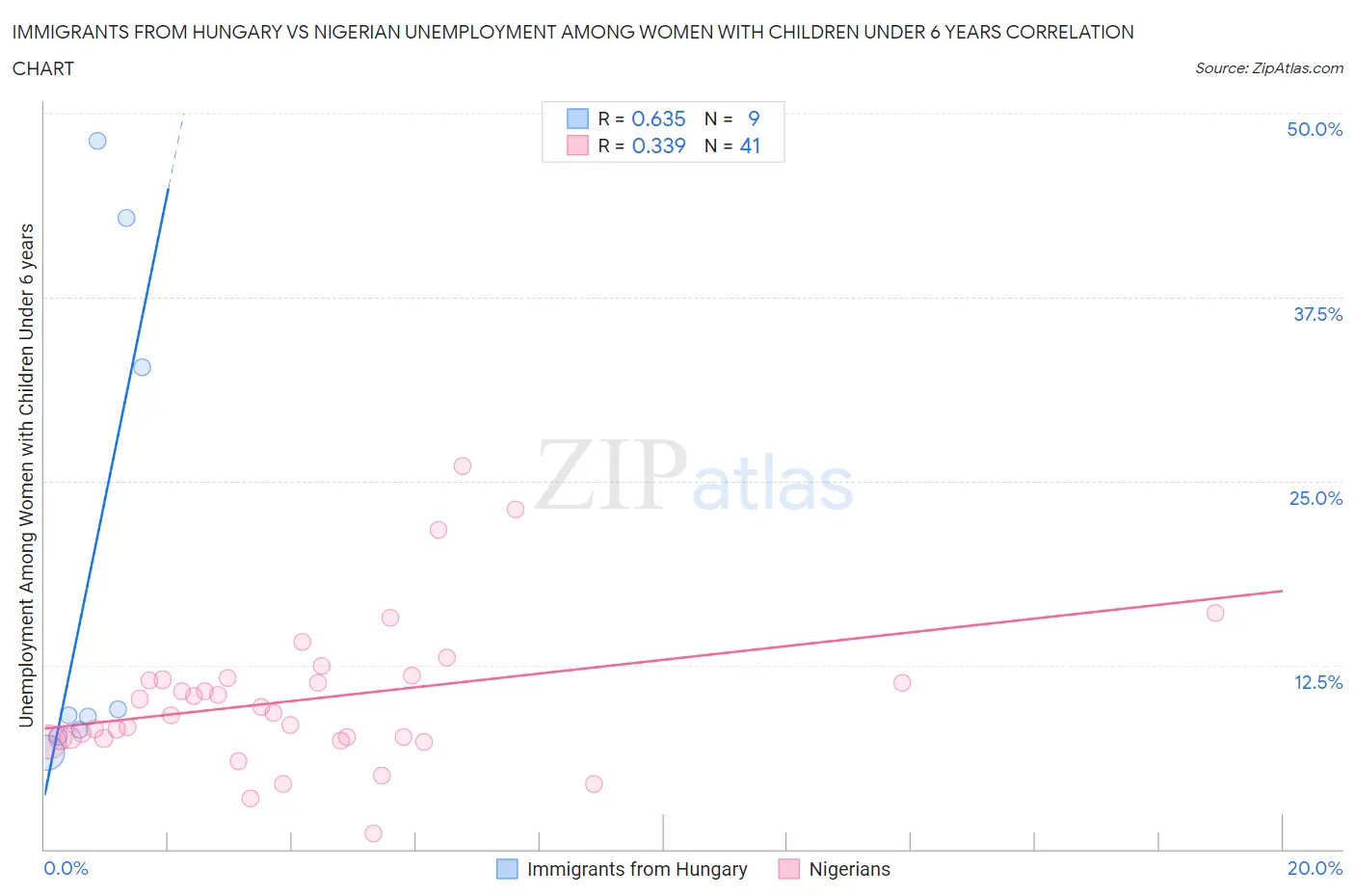 Immigrants from Hungary vs Nigerian Unemployment Among Women with Children Under 6 years