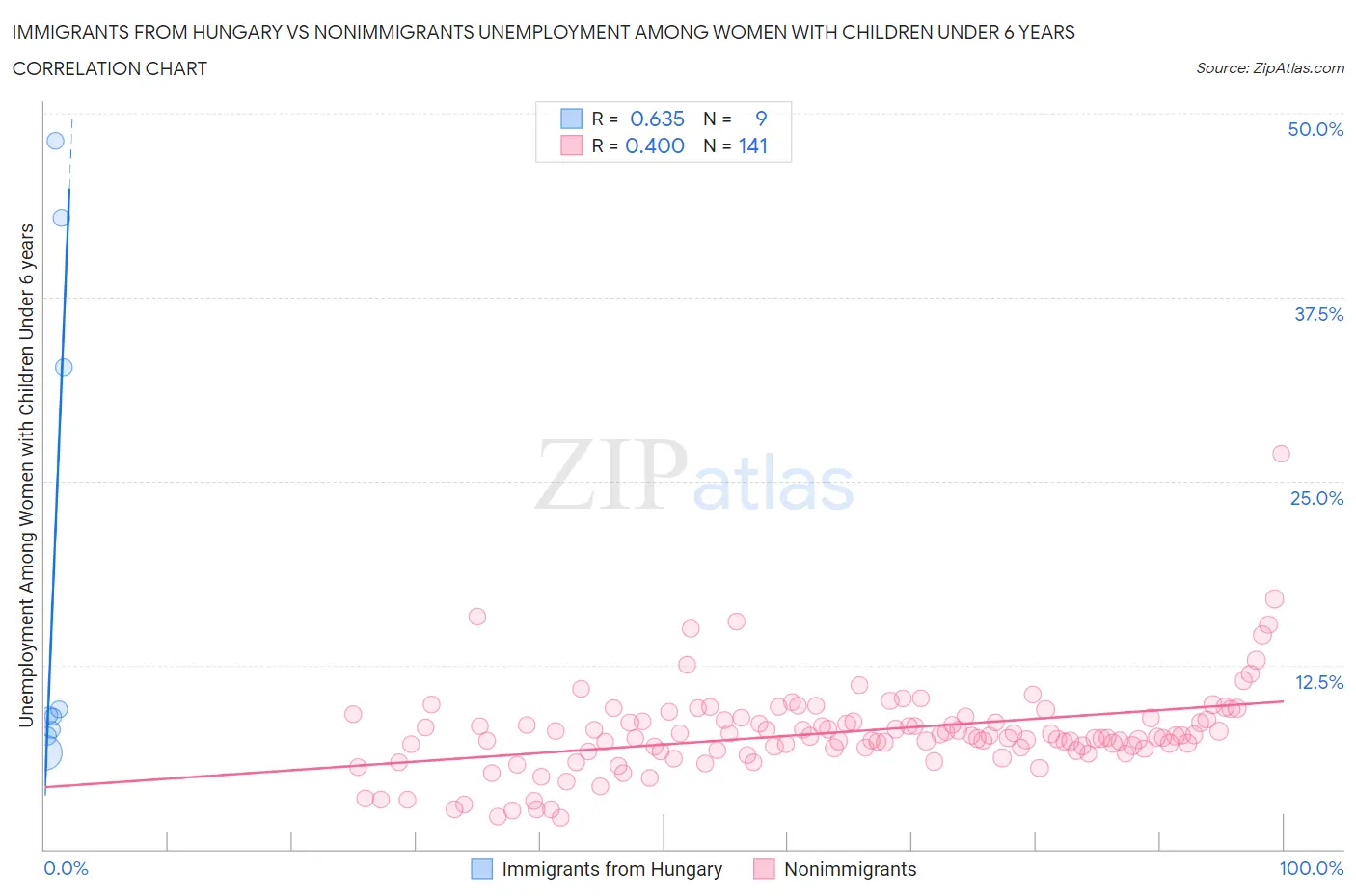 Immigrants from Hungary vs Nonimmigrants Unemployment Among Women with Children Under 6 years