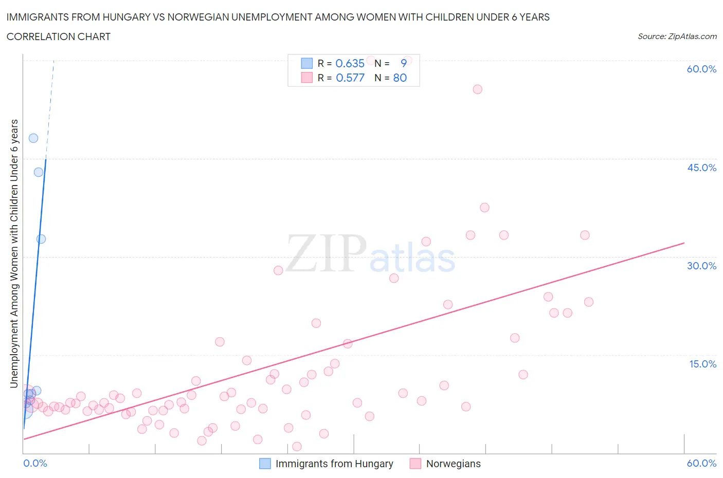 Immigrants from Hungary vs Norwegian Unemployment Among Women with Children Under 6 years