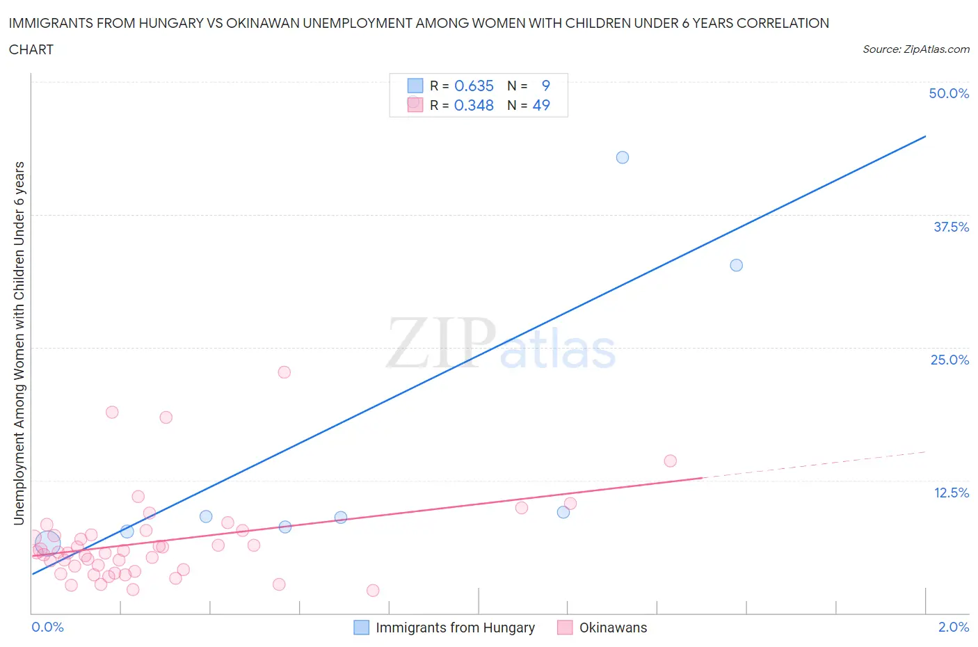 Immigrants from Hungary vs Okinawan Unemployment Among Women with Children Under 6 years