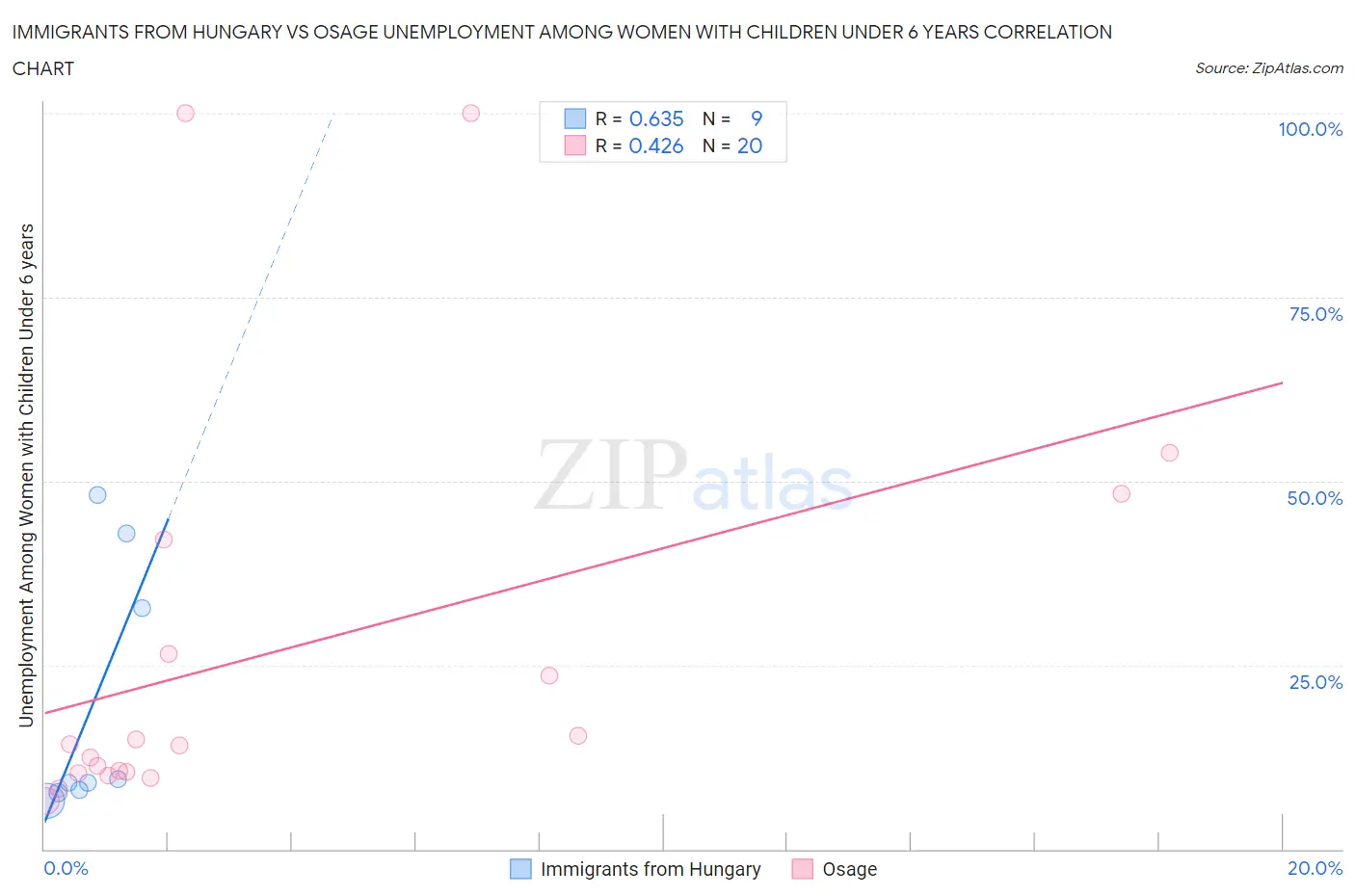 Immigrants from Hungary vs Osage Unemployment Among Women with Children Under 6 years