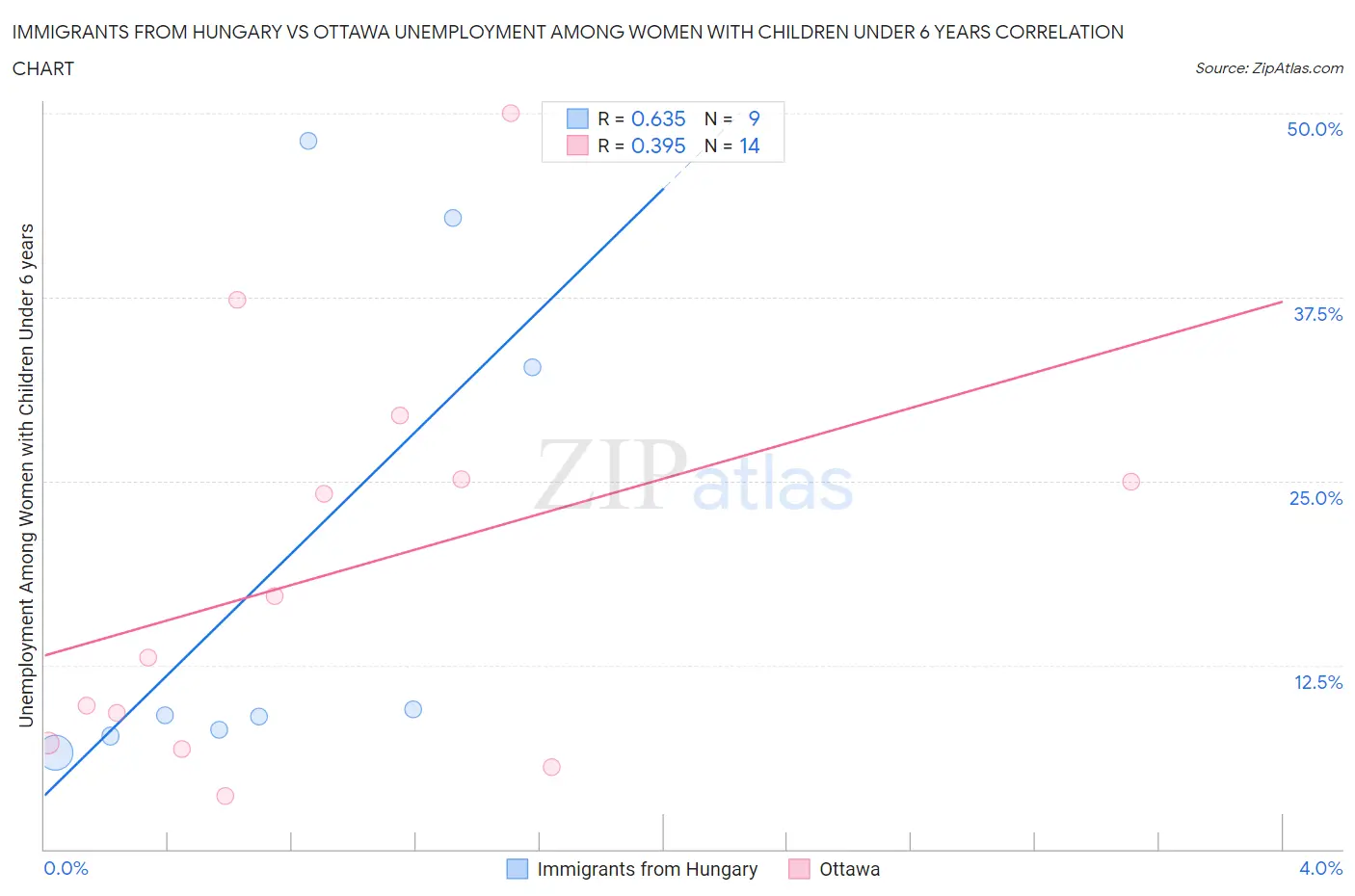 Immigrants from Hungary vs Ottawa Unemployment Among Women with Children Under 6 years
