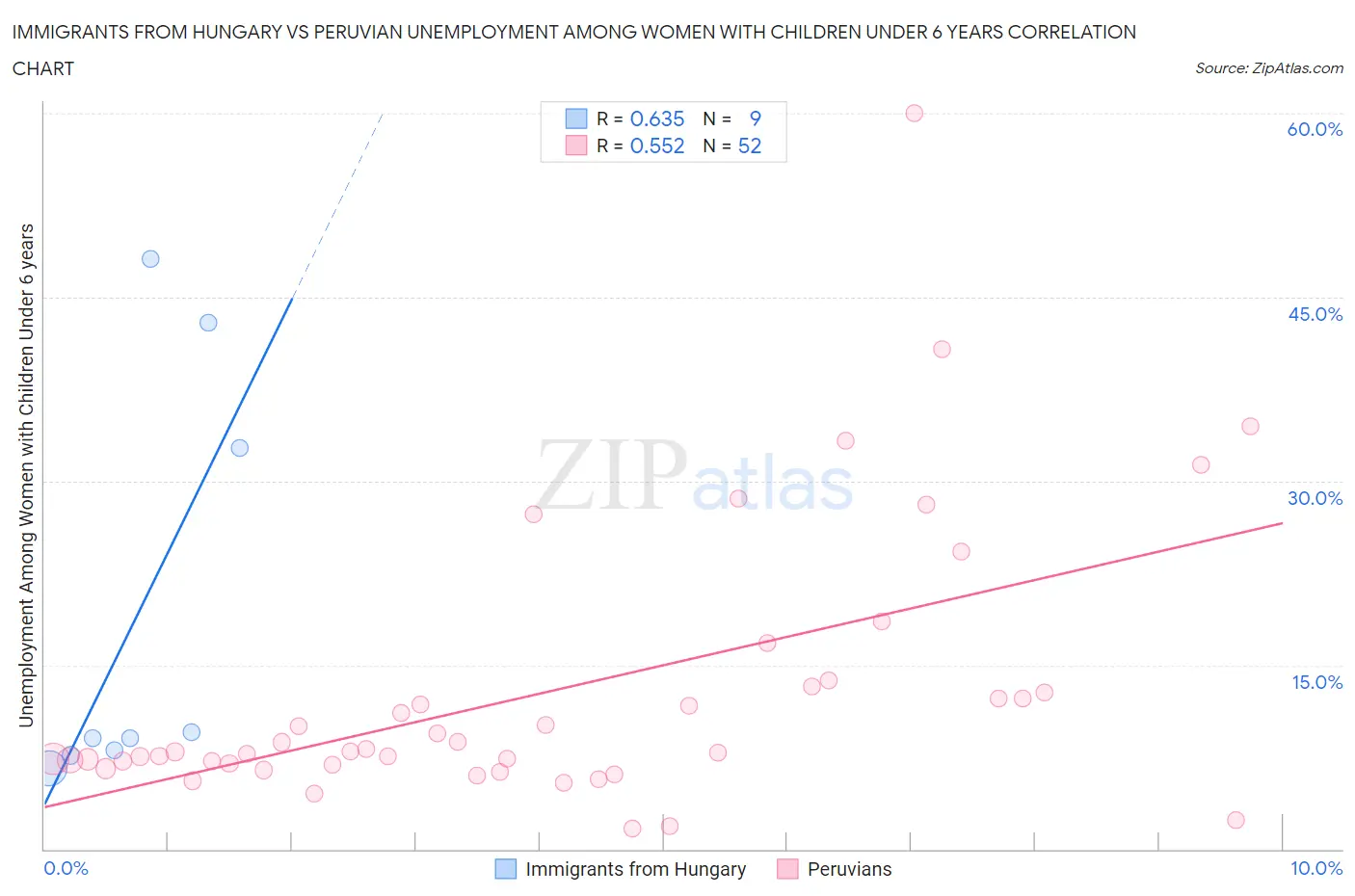 Immigrants from Hungary vs Peruvian Unemployment Among Women with Children Under 6 years