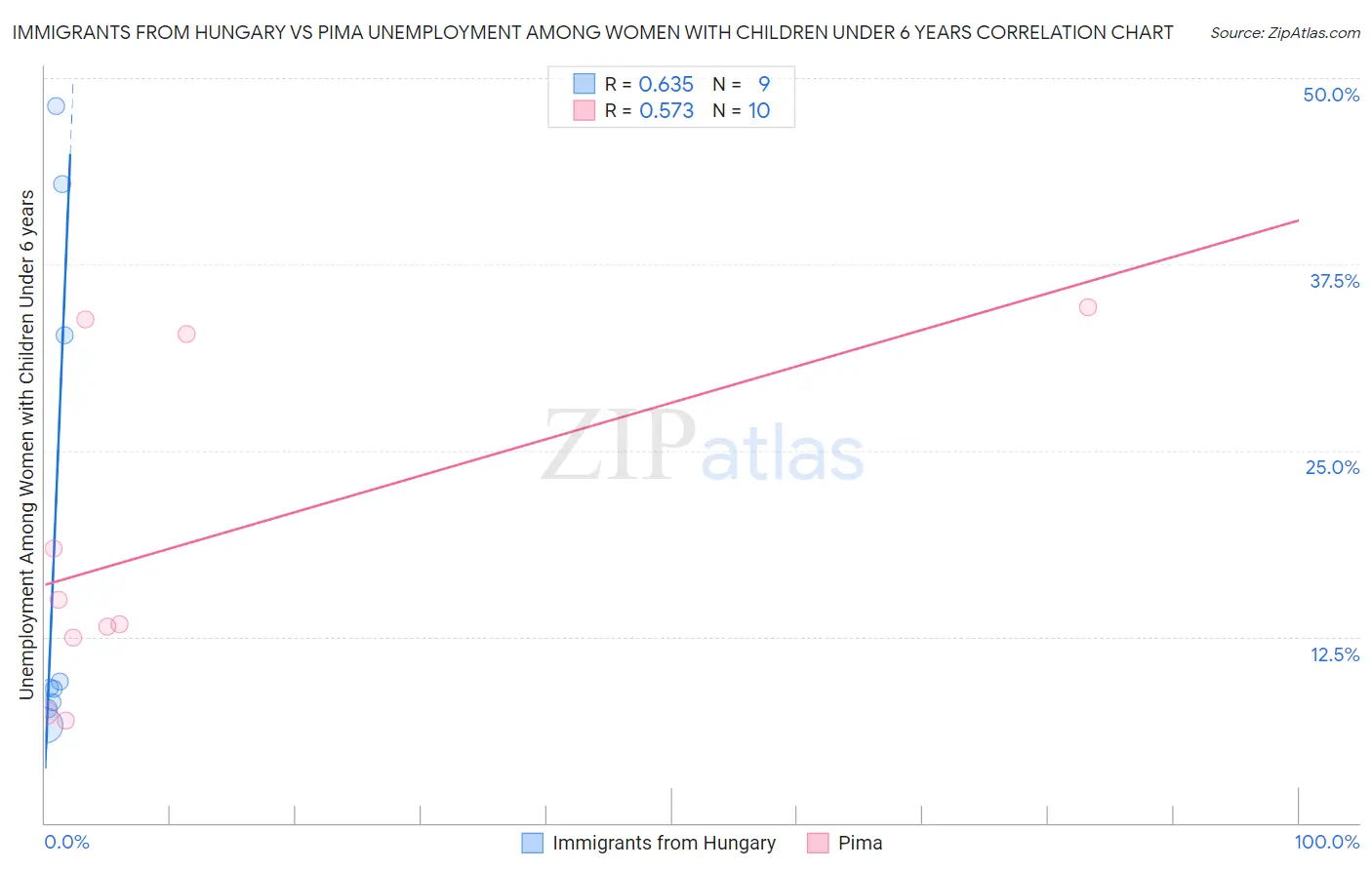 Immigrants from Hungary vs Pima Unemployment Among Women with Children Under 6 years