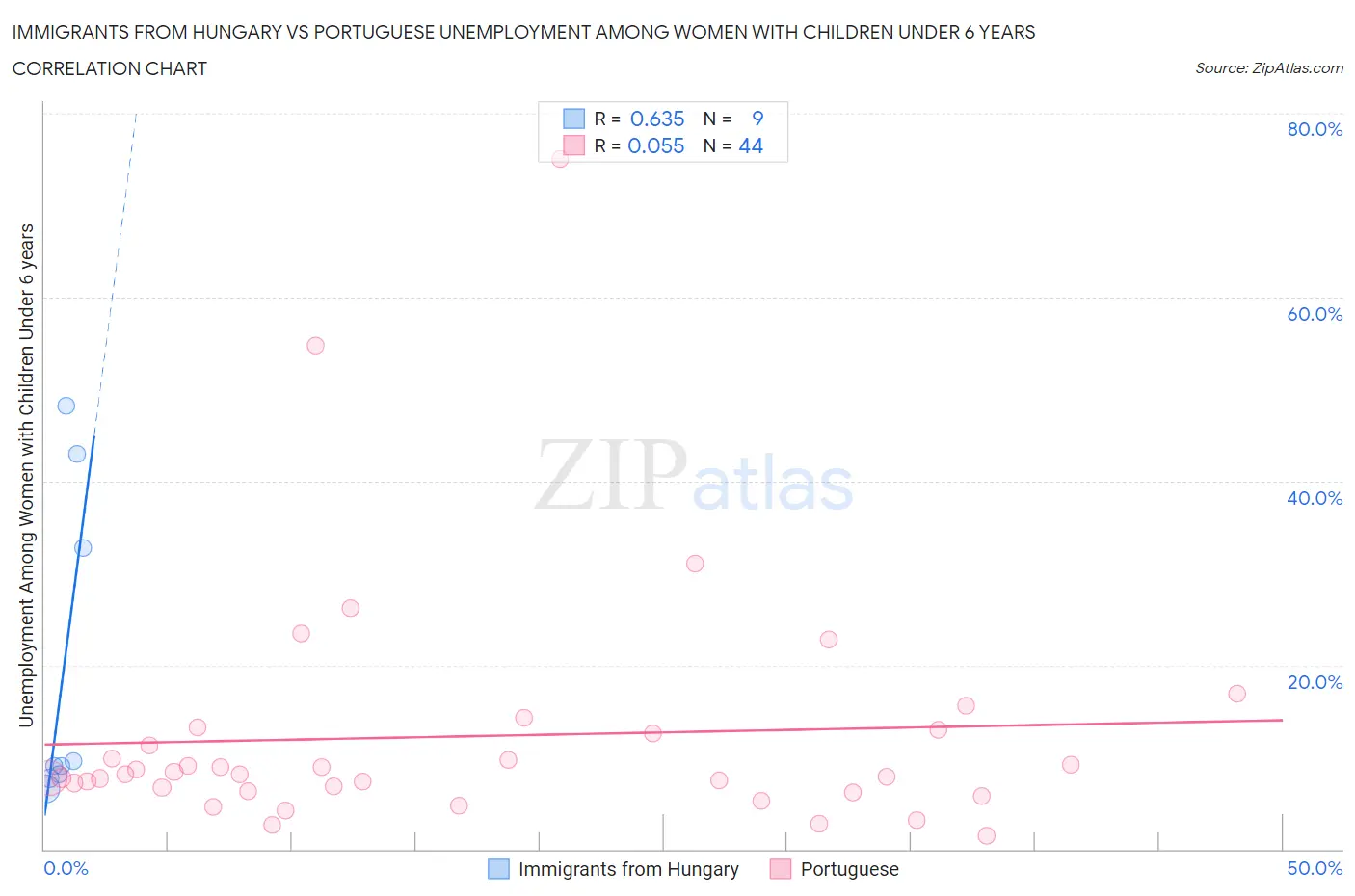 Immigrants from Hungary vs Portuguese Unemployment Among Women with Children Under 6 years