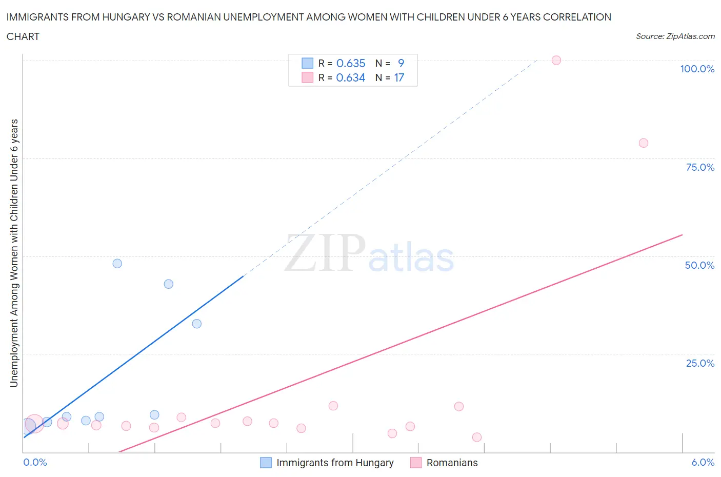 Immigrants from Hungary vs Romanian Unemployment Among Women with Children Under 6 years