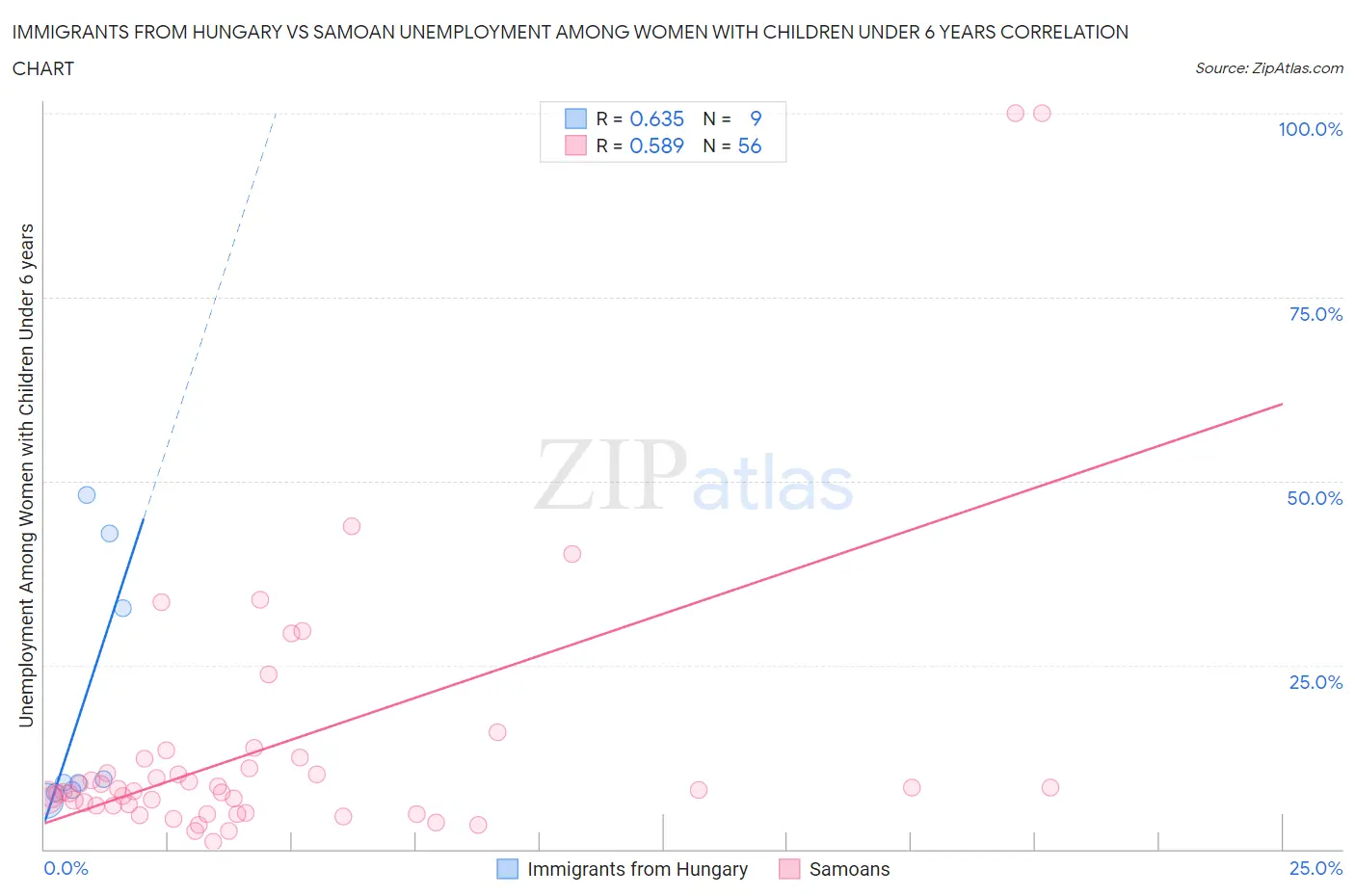Immigrants from Hungary vs Samoan Unemployment Among Women with Children Under 6 years