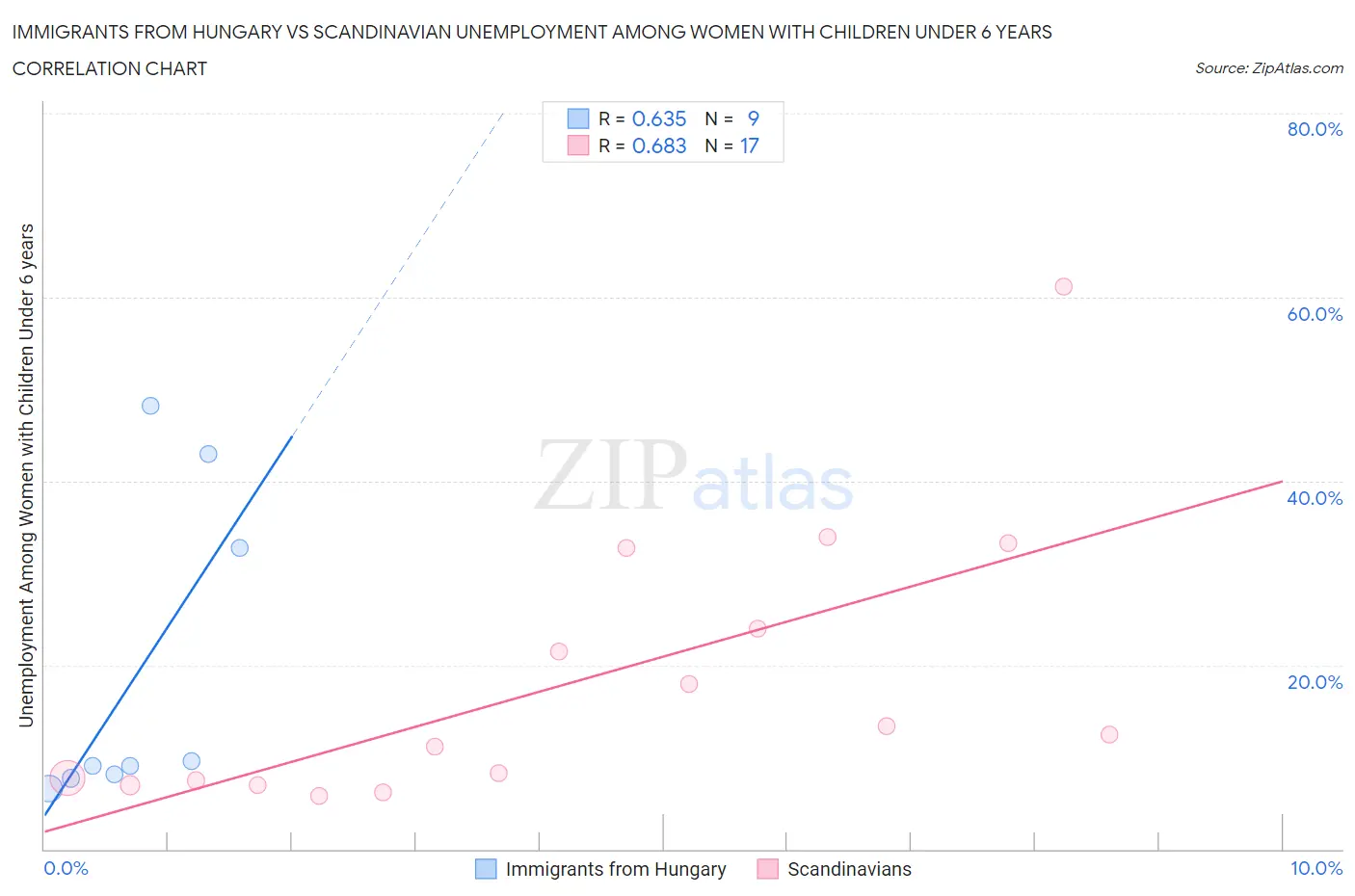 Immigrants from Hungary vs Scandinavian Unemployment Among Women with Children Under 6 years