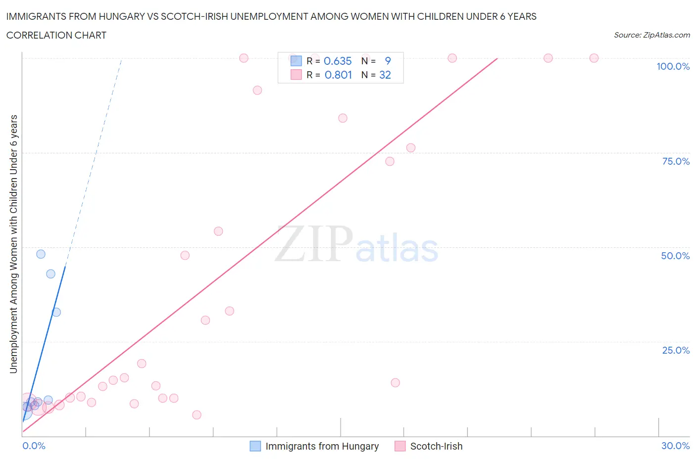 Immigrants from Hungary vs Scotch-Irish Unemployment Among Women with Children Under 6 years
