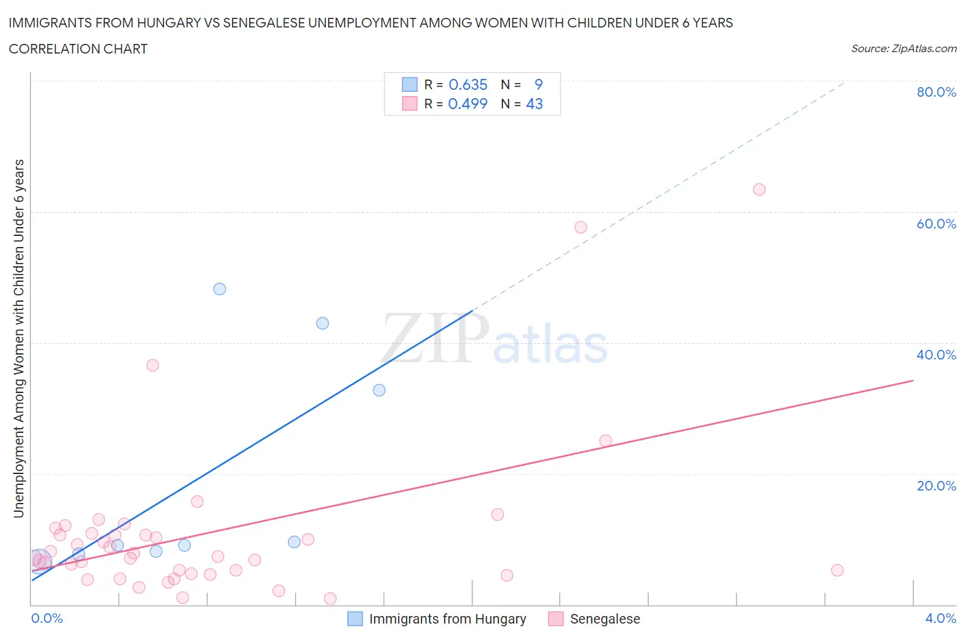 Immigrants from Hungary vs Senegalese Unemployment Among Women with Children Under 6 years