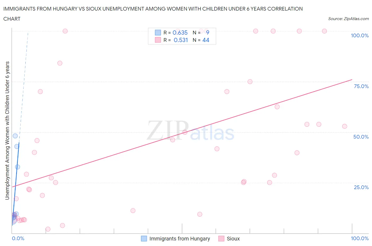 Immigrants from Hungary vs Sioux Unemployment Among Women with Children Under 6 years
