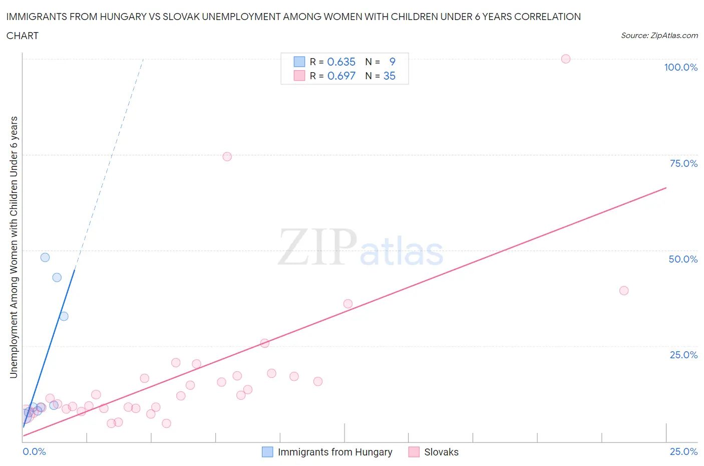Immigrants from Hungary vs Slovak Unemployment Among Women with Children Under 6 years