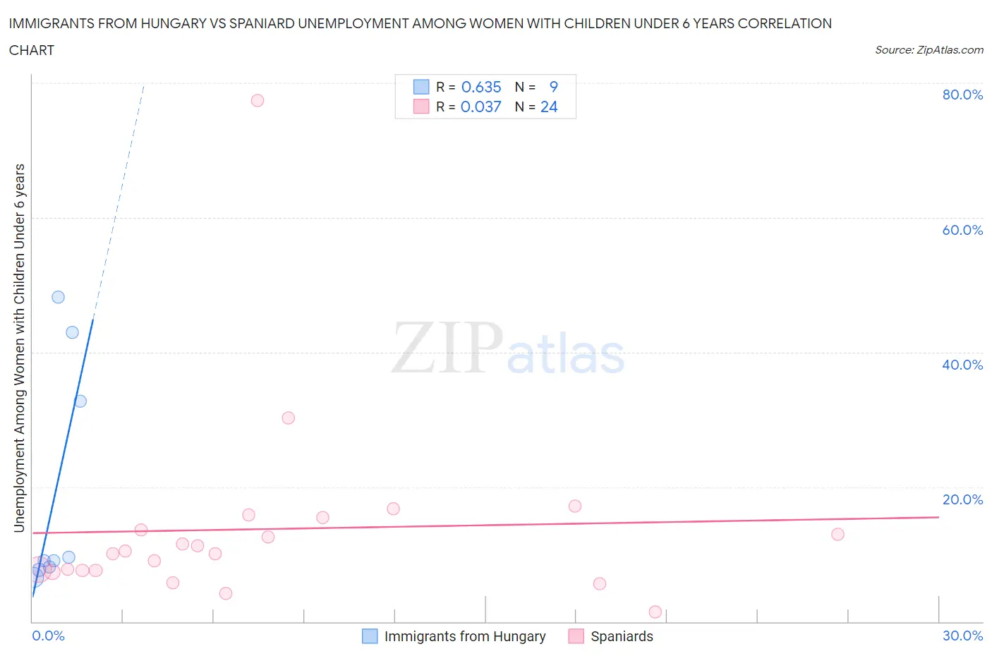 Immigrants from Hungary vs Spaniard Unemployment Among Women with Children Under 6 years