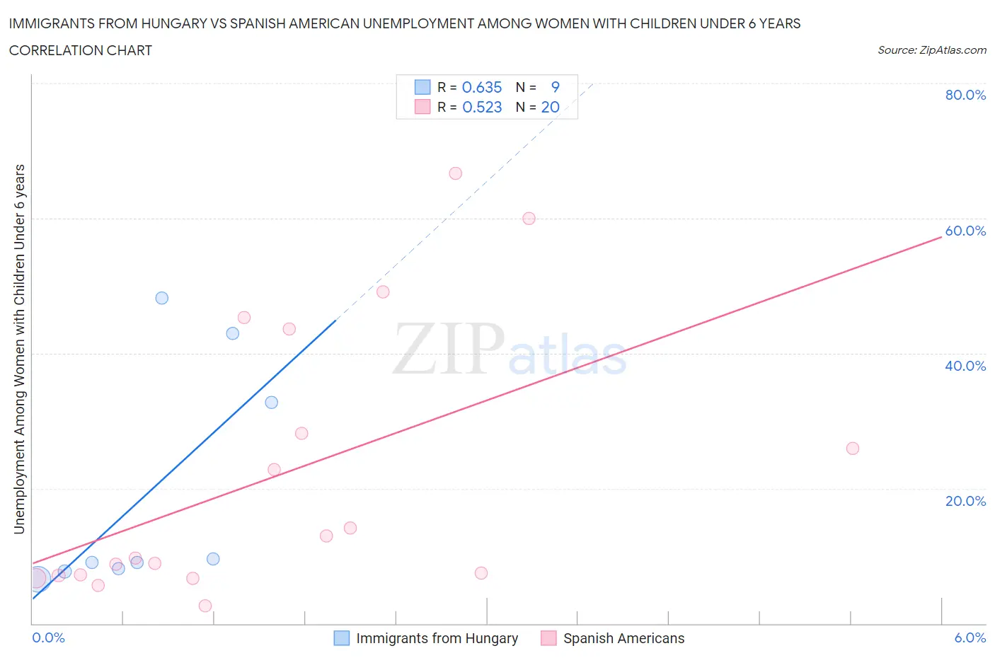 Immigrants from Hungary vs Spanish American Unemployment Among Women with Children Under 6 years