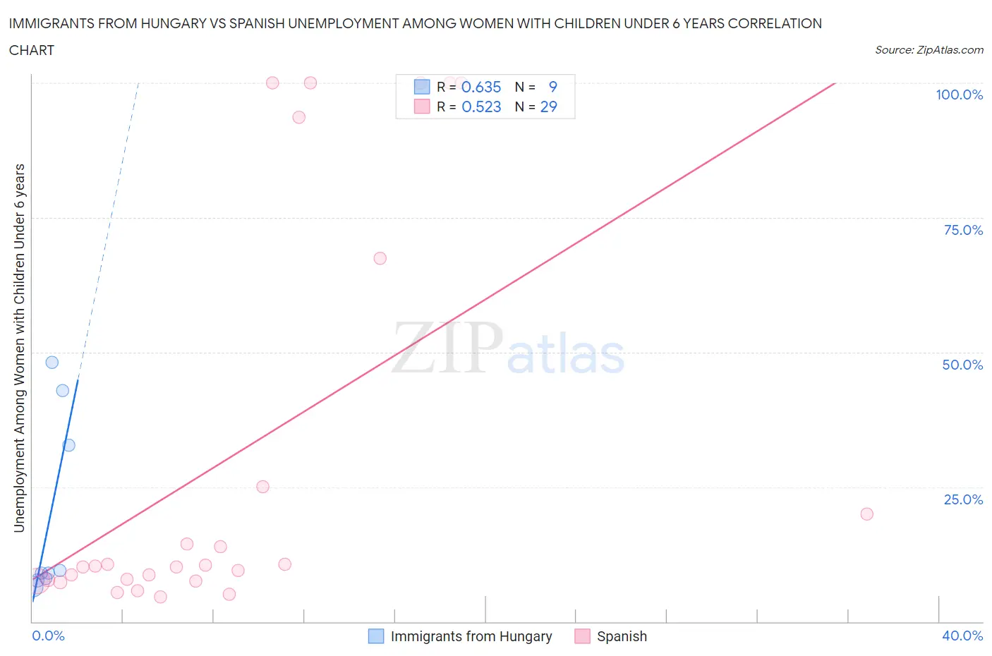 Immigrants from Hungary vs Spanish Unemployment Among Women with Children Under 6 years