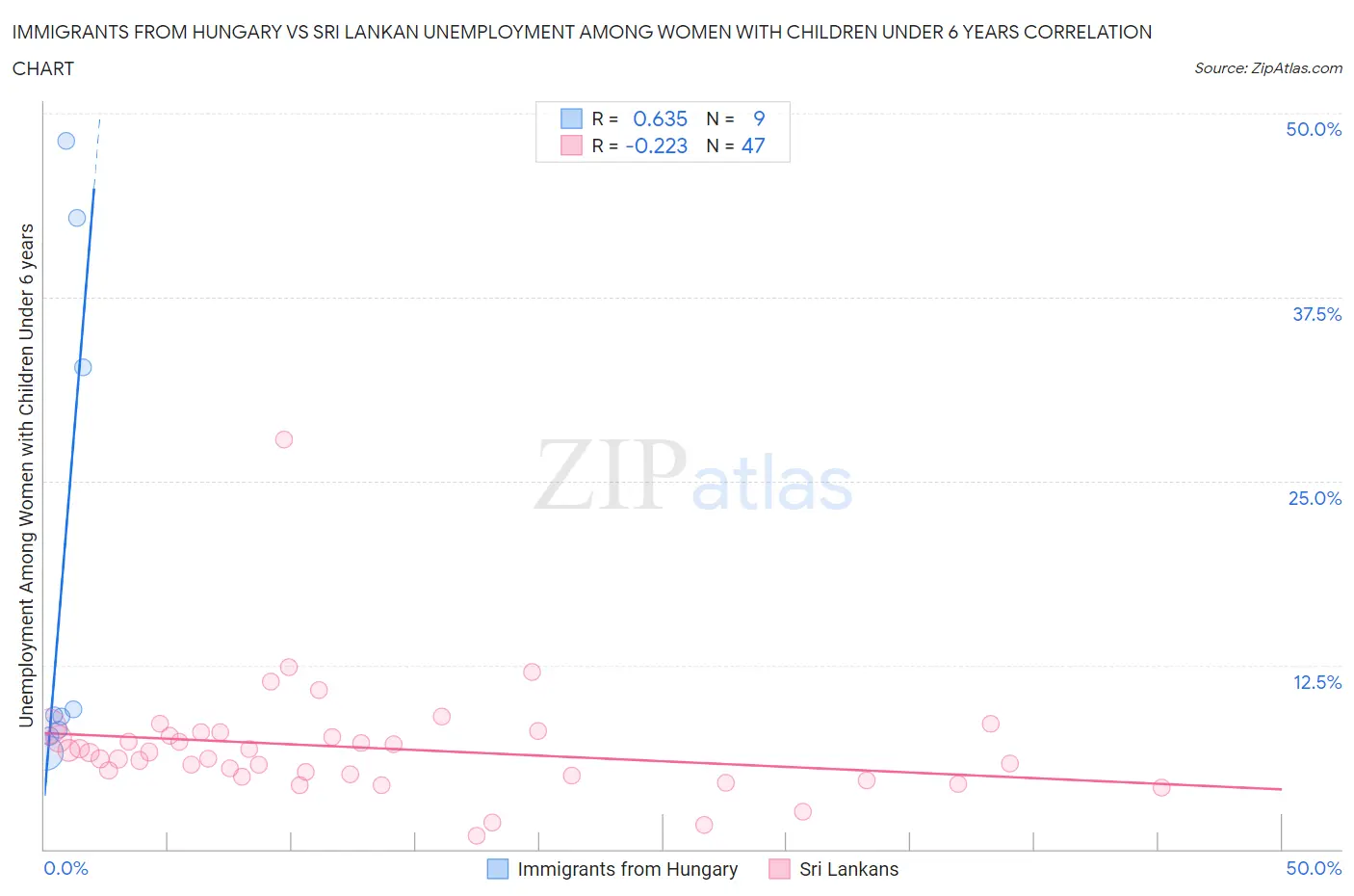 Immigrants from Hungary vs Sri Lankan Unemployment Among Women with Children Under 6 years