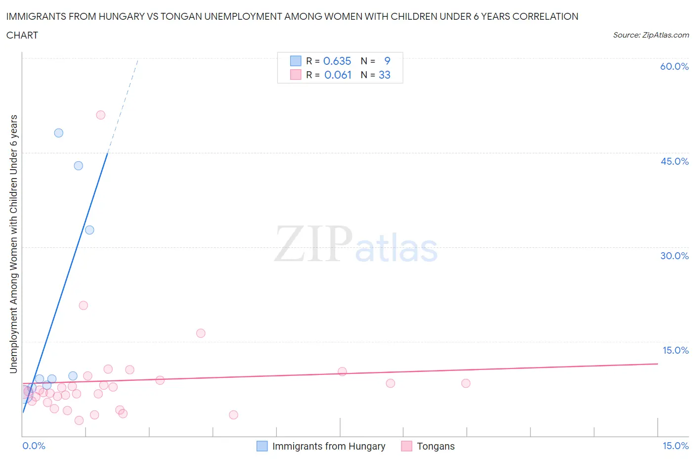 Immigrants from Hungary vs Tongan Unemployment Among Women with Children Under 6 years