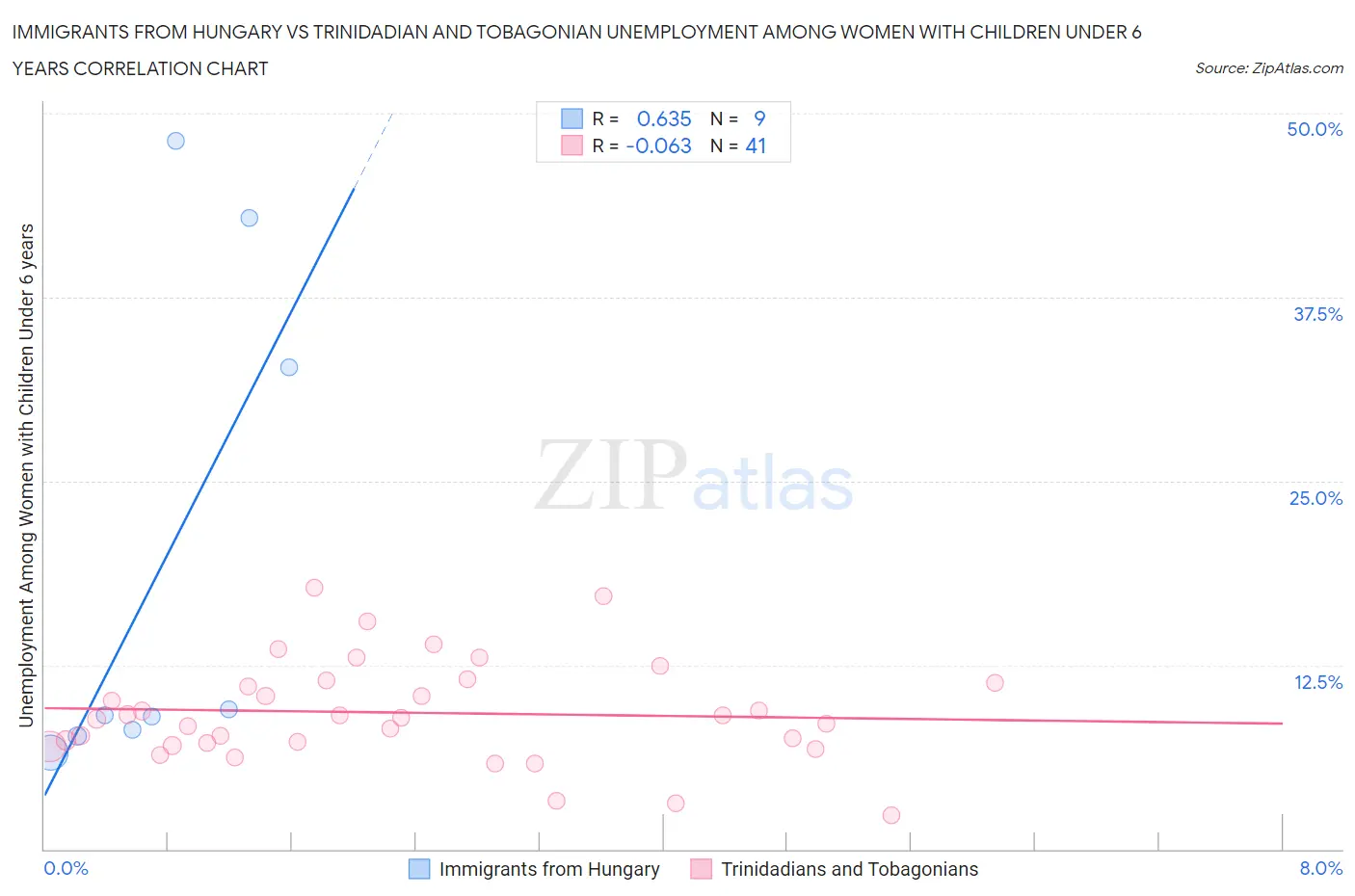 Immigrants from Hungary vs Trinidadian and Tobagonian Unemployment Among Women with Children Under 6 years