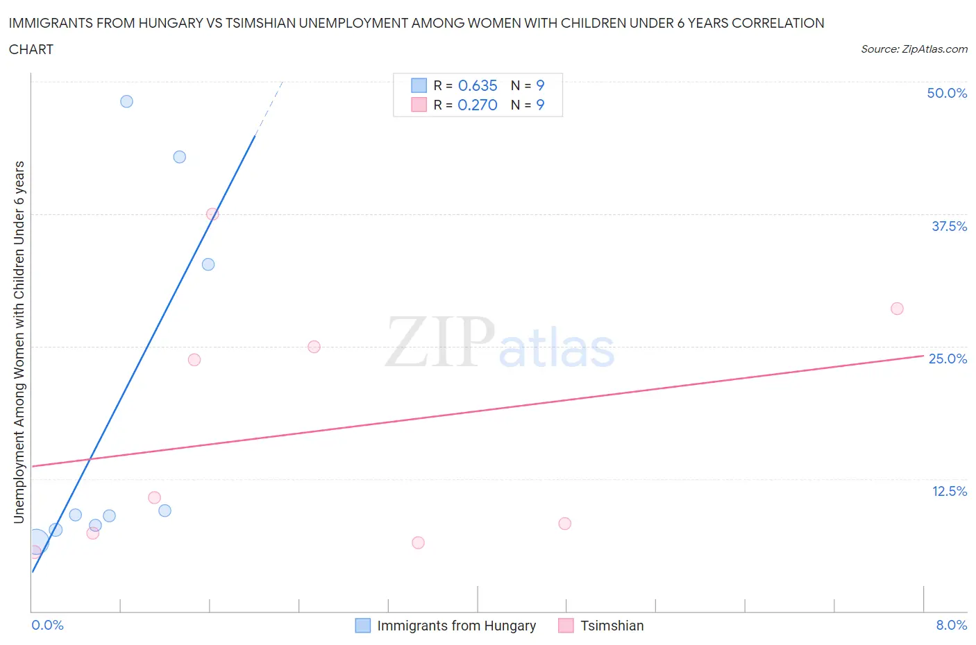 Immigrants from Hungary vs Tsimshian Unemployment Among Women with Children Under 6 years